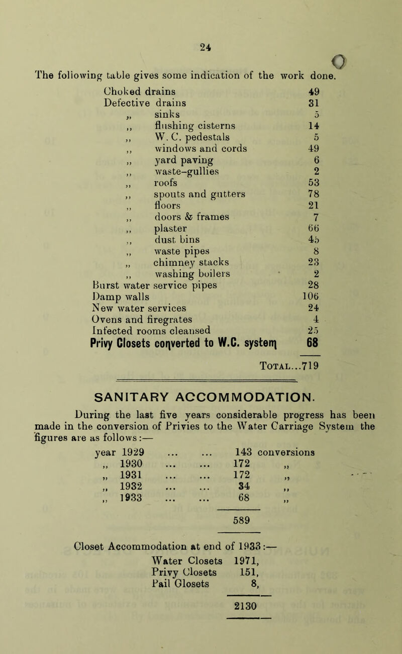 The fol'lowing table gives some indication of the work done. Choked drains 49 Defective drains 31 >* sinks 5 » ) flushing cisterns 14 > ) W. C. pedestals 5 ) ) windows and cords 49 yy yard paving 6 y > waste-gullies 2 y y roofs 53 y y spouts and gutters 78 floors 21 y y doors & frames 7 y y plaster bb 5 y dust bins 45 y y waste pipes 8 yy chimney stacks 23 y y washing boilers 2 Burst water service pipes 28 Damp walls 10b M ew water services 24 Ovens and firegrates 4 Infected rooms cleansed 25 Privy Closets converted to W.C. system 68 Total. .719 SANITARY ACCOMMODATION. During the last five years considerable progress has been made in the conversion of Privies to the Water Carriage System the figures are as follows:— year 1929 ... . 143 conversions „ 1930 • . • . , 172 „ 1931 • • • • < 172 „ 1932 • • • . . 34 „ 1933 ... 68 589 Closet Accommodation at end of 1933:— Water Closets 1971, Privy Closets 151, Pail Closets 8, 2130