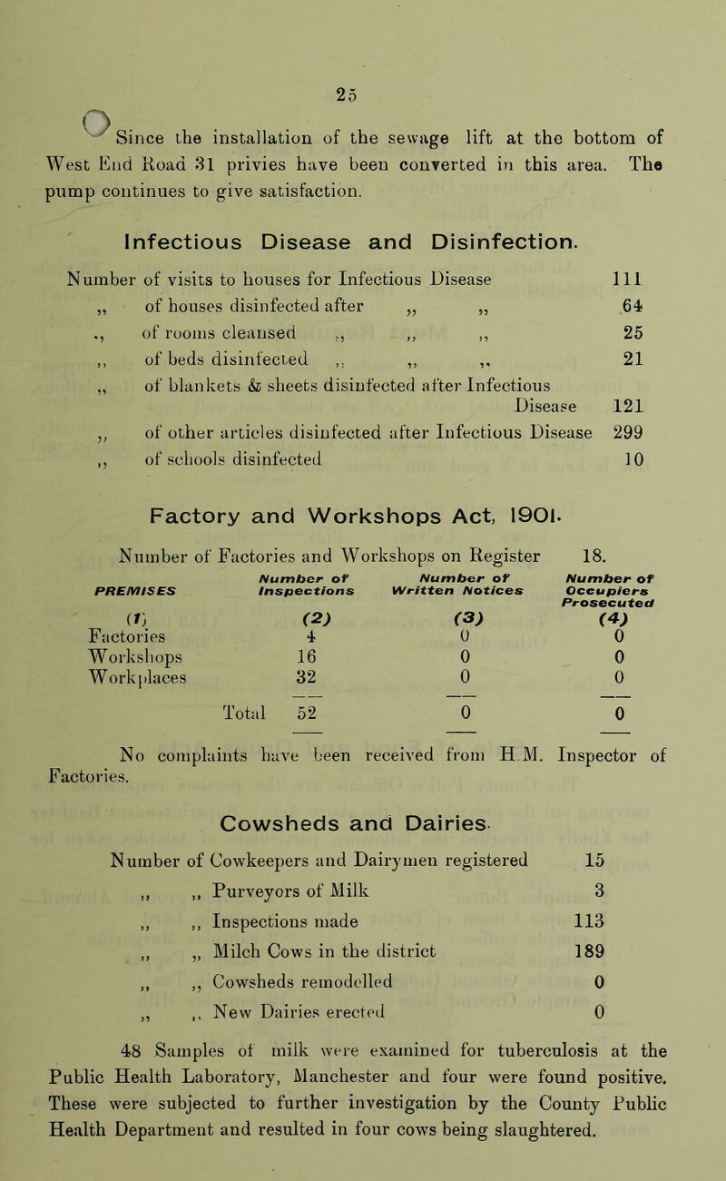 Since the installation of the sewage lift at the bottom of West End Road 31 privies have been converted in this area. The pump continues to give satisfaction. Infectious Disease and Disinfection. Number of visits to houses for Infectious Disease 111 „ of houses disinfected after „ „ 64 of rooms cleansed „ ,, ,, 25 ,, of beds disinfected ,. ,, 21 of blankets & sheets disinfected after Infectious Disease 121 of other articles disinfected after Infectious Disease 299 of schools disinfected ] 0 Factory and Workshops Act, 1901. Number of Factories and Workshops on Register 18. Number of Number of Number of PREMISES Inspections Written Notices Occupiers Prosecuted d) (2) (3) (4) Factories 4 0 0 Workshops 16 0 0 Workplaces 32 0 0 Total 52 0 0 No complaints have been received from H.M. Inspector of Factories. Cowsheds and Dairies Number of Cowkeepers and Dairymen registered 15 „ Purveyors of Milk 3 ,, Inspections made 113 „ Milch Cows in the district 189 ,, Cowsheds remodelled 0 ,, New Dairies erected 0 48 Samples of milk were examined for tuberculosis at the Public Health Laboratory, Manchester and four were found positive. These were subjected to further investigation by the County Public Health Department and resulted in four cows being slaughtered.