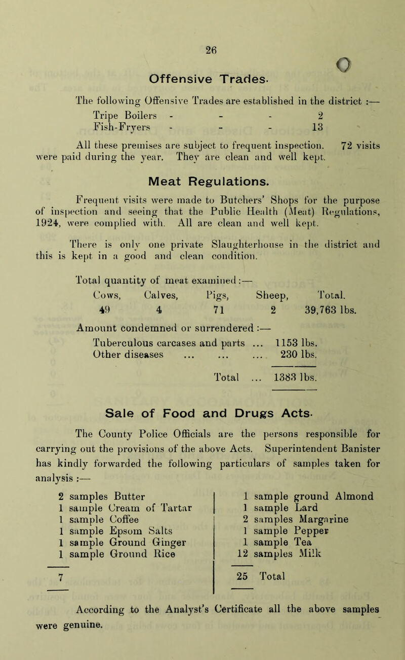 O Offensive Trades- The following Offensive Trades are established in the district :— Tripe Boilers 2 Fish-Fryers 18 All these premises are subject to frequent inspection. 72 visits were paid during the year. Thev are clean and well kept. Meat Regulations. Frequent visits were made to Butchers’ Shops for the purpose of inspection and seeing that the Public Health (Meat) Regulations, 1924, were complied with. All are clean and well kept. There is only one private Slaughterhouse in the district and this is kept in a good and clean condition. Total quantity of meat examined :— Cows, Calves, Pigs, Sheep, Total. 49 4 71 2 39,763 lbs. Amount condemned or surrendered :— Tuberculous carcases and parts ... 1153 lbs. Other diseases ... ... ... 230 lbs. Total ... 1383 lbs. Sale of Food ai The County Police Officials carrying out the provisions of the ab( has kindly forwarded the following analysis :— 2 samples Butter 1 sample Cream of Tartar 1 sample Coffee 1 sample Epsom Salts 1 sample Ground Ginger 1 sample Ground Rice 7 id Drugs Acts- are the persons responsible for re Acts. Superintendent Banister particulars of samples taken for 1 sample ground Almond 1 sample Lard 2 samples Margarine 1 sample Pepper 1 sample Tea 12 samples Milk 25 Total According to the Analyst’s Certificate all the above samples were genuine.