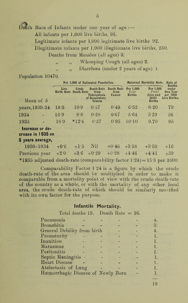 ft bOfth Rale of Infants under one year of age :— All infants per 1,000 live births, 95. Legitimate infants per 1,000 legitimate live births 92. Illegitimate infants per 1,000 illegitimate live births, 250. Deaths from Measles (all ages) 8. ,, ,, Whooping Cough (all ages) 2. ,, ,, Diarrhoea (under 2 years of age) 1. Population 10470. Per 1,000 of Estimated Population. Maternal Mortality Rate. Rate of , * s , A— Deaths Mean of 5 Live Birth Rate Crude Death Rate Death Rate from Tuberculosis of Respiratory System Death Rate from Cancer Per 1,000 Live Births Per 1,000 Total (Live and Still) Births under One Year per 1000 Live Births, years,1930-34 18-3 10'9 0-57 0-49 6-52 620 79 1934 16-9 8-8 0-28 0-67 5'64 5-29 56 1935 IS-9 *12-4 0-57 095 1010 9.70 95 Increase or de- crease in 1935 on 5 years average, 1930-1934 +0-6 +1'5 Nil +046 +3-58 +3-50 +16 Previous year +2-0 +36 +0-29 +0-28 +446 +441 +39 *1935 adjusted death-rate (comparability factor 1'24) = 15'3 per 1000. Comparability Factor 124 is a figure by which the crude death-rate of the area should be multiplied in order to make it comparable from a mortality point ot view with the crude death-rate of the country as a whole, or with the mortality of any other local area, the crude death-rate of which should be similarly modified with its own factor for the purpose. Infantile Mortality. Total deaths 19. Death Rate = 95. Pneumonia - - - - 4. Bronchitis 3. General Debility from birth - - 4. Prematurity - - - - 1. Inanition - - - - 1. Marasmus - - - - 1. Peritonitis - - - - 1. Septic Meningitis 1. Heart Disease - - - - 1. Atelectasis of Lung - - - 1. Haemorrhagic Disease of Newly Born - 1. 19