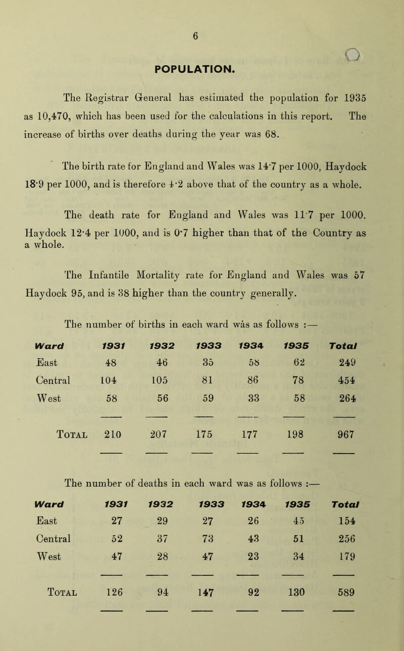 o POPULATION. The Registrar General has estimated the population for 1935 as 10,470, which has been used for the calculations in this report. The increase of births over deaths during the year was 68. The birth rate for England and Wales was 147 per 1000, Haydock 18'9 per 1000, and is therefore 4'2 above that of the country as a whole. The death rate for England and Wales was 11 7 per 1000. Haydock 12'4 per 1000, and is 07 higher than that of the Country as a whole. The Infantile Mortality rate for England and Wales was 57 Haydock 95, and is 38 higher than the country generally. The number of births in each ward was as follows : — Ward 1931 1932 1933 7934 1935 Total East 48 46 35 58 62 249 Central 104 105 81 86 78 454 West 58 56 59 33 58 264 Total 210 207 175 177 198 967 The number of deaths in each ward was as follows :— Ward 1931 1932 1933 7934 1935 Total East 27 29 27 26 45 154 Central 52 37 73 43 51 256 West 47 28 47 23 34 179