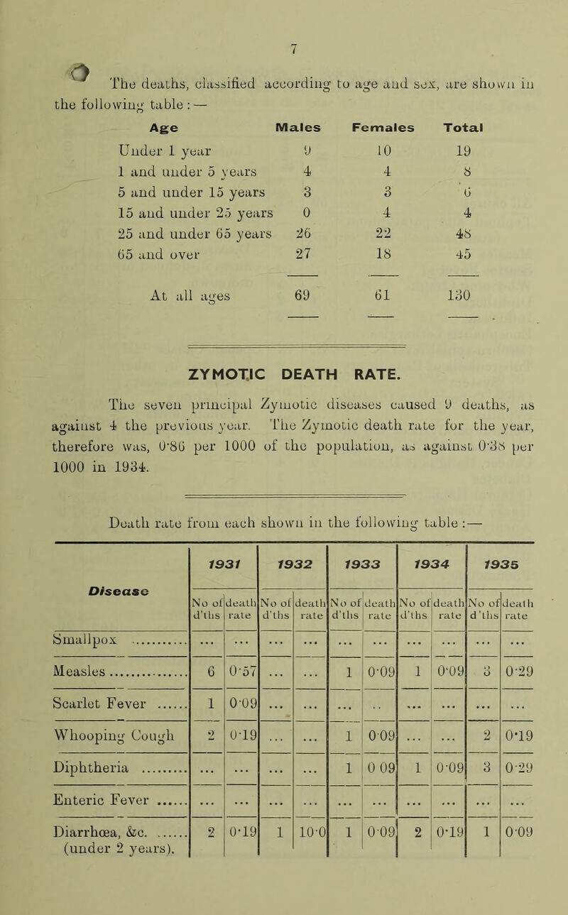 o The deaths, classified according to age and sex, are shown in the following table : — Age Males Under 1 year 9 1 and under 5 years 4 5 and under 15 years 3 15 and under 25 years 0 25 and under 65 years 26 65 and over 27 Females 10 4 3 4 22 18 Total 19 8 6 4 48 45 At all ages 69 ZYMOTIC DEATH RATE. The seven principal Zymotic diseases caused 9 deaths, as against 4 the previous year. The Zymotic death rate for the year, therefore was, 0'86 per 1000 of the population, as against 0'38 per 1000 in 1934. Death rate from each shown in the following table : — Disease 1931 1932 1933 1934 1935 No of d'ths death rate No of d'ths death rate N o of d’ths death rate No of d'ths death rate No of d 'ths deal It rate Smallpox ... ... Measles 6 0'57 ... 1 0'09 1 0‘09 o 0'29 Scarlet Fever 1 0-09 ... ... ... ... ... ... Whooping Cough 2 019 1 009 2 019 Diphtheria ... ... 1 0 09 1 0'09 3 0'29 Enteric Fever ... ... ... ... ... Diarrhoea, &c (under 2 years). 2 019 1 10-0 1 0 09 2 019 1 0'09