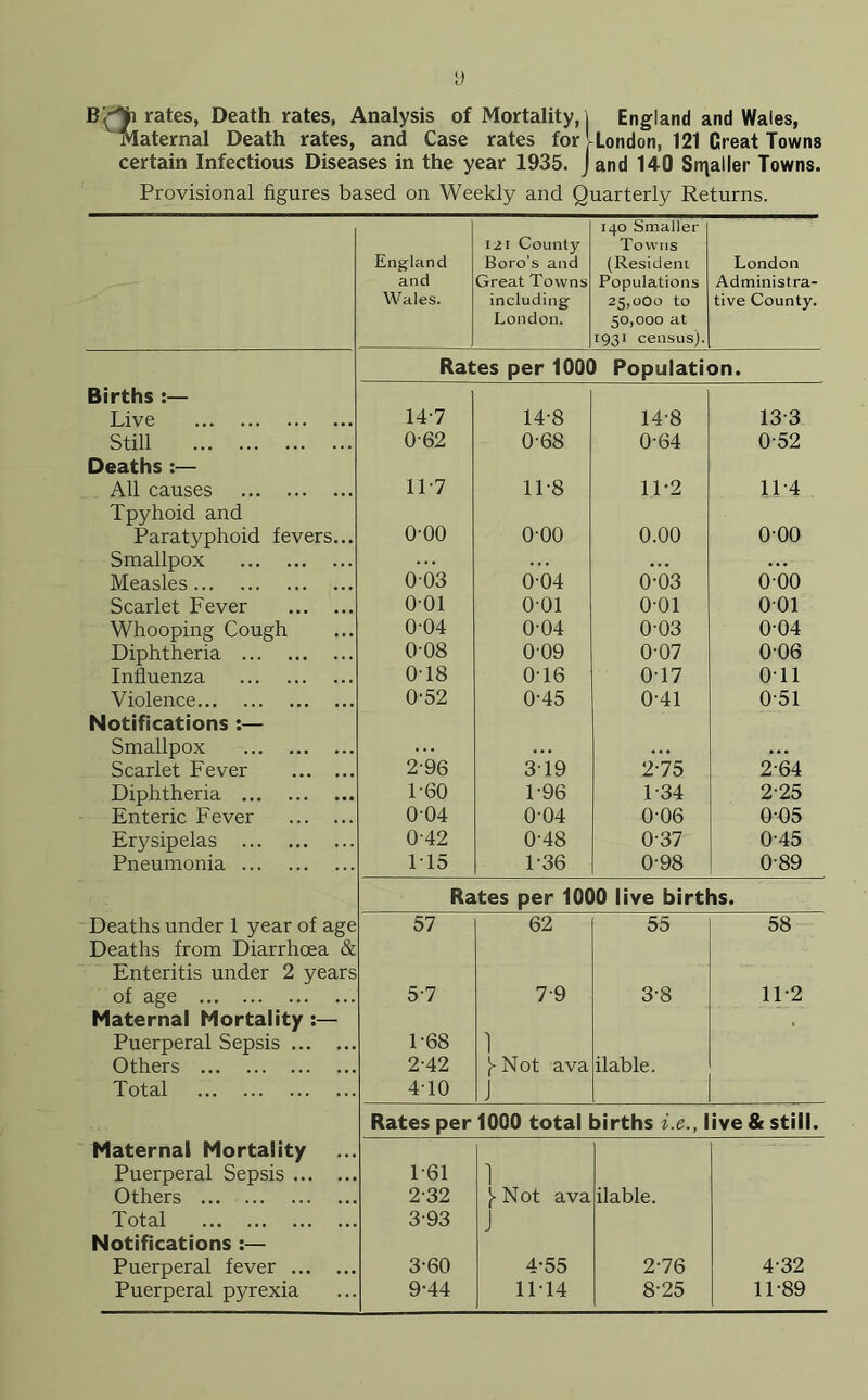Berates, Death rates, Analysis of Mortality,) England and Wales, Maternal Death rates, and Case rates for London, 121 Great Towns certain Infectious Diseases in the year 1935. Jand 140 Smaller Towns. Provisional figures based on Weekly and Quarterly Returns. England and Wales. 121 County Boro’s and Great Towns including: London. 140 Smaller Towns (Resident Populations 25.000 to 50.000 at 1931 census). London Administra- tive County. Rates per 1000 Population. Births :— Live 14-7 14-8 14-8 13-3 Still 0-62 0'68 0-64 0-52 Deaths :— All causes 11-7 11-8 11-2 114 Tpyhoid and Paratyphoid fevers... o-oo o-oo 0.00 o-oo Smallpox ... ... ... Measles 0-03 0'04 0-03 000 Scarlet Fever o-oi o-oi o-oi 001 Whooping Cough 0-04 0-04 0-03 0-04 Diphtheria 0'08 009 0-07 006 Influenza O' 18 0-16 0-17 Oil Violence 0'52 0-45 0-41 0-51 Notifications :— Smallpox ... ... ... Scarlet Fever 296 319 2-75 2-64 Diphtheria 1-60 1-96 1-34 2-25 Enteric Fever 0'04 0'04 0-06 0-05 Erysipelas 0-42 0'48 0-37 0-45 Pneumonia 1-15 1-36 0-98 0-89 Rates per 1000 live births. Deaths under 1 year of age 57 62 55 58 Deaths from Diarrhoea & Enteritis under 2 years of age 5'7 79 3-8 11-2 Maternal Mortality :— Puerperal Sepsis 1'68 1 Others 2-42 [-Not ava ilable. Total 410 J Rates per 1000 total births i.e., live & still. Maternal Mortality Puerperal Sepsis 1-61 1 Others 2-32 [►Not ava ilable. Total 3-93 J Notifications :— Puerperal fever 3-60 4-55 2-76 4-32 Puerperal pyrexia 9-44 11-14 8-25 11-89