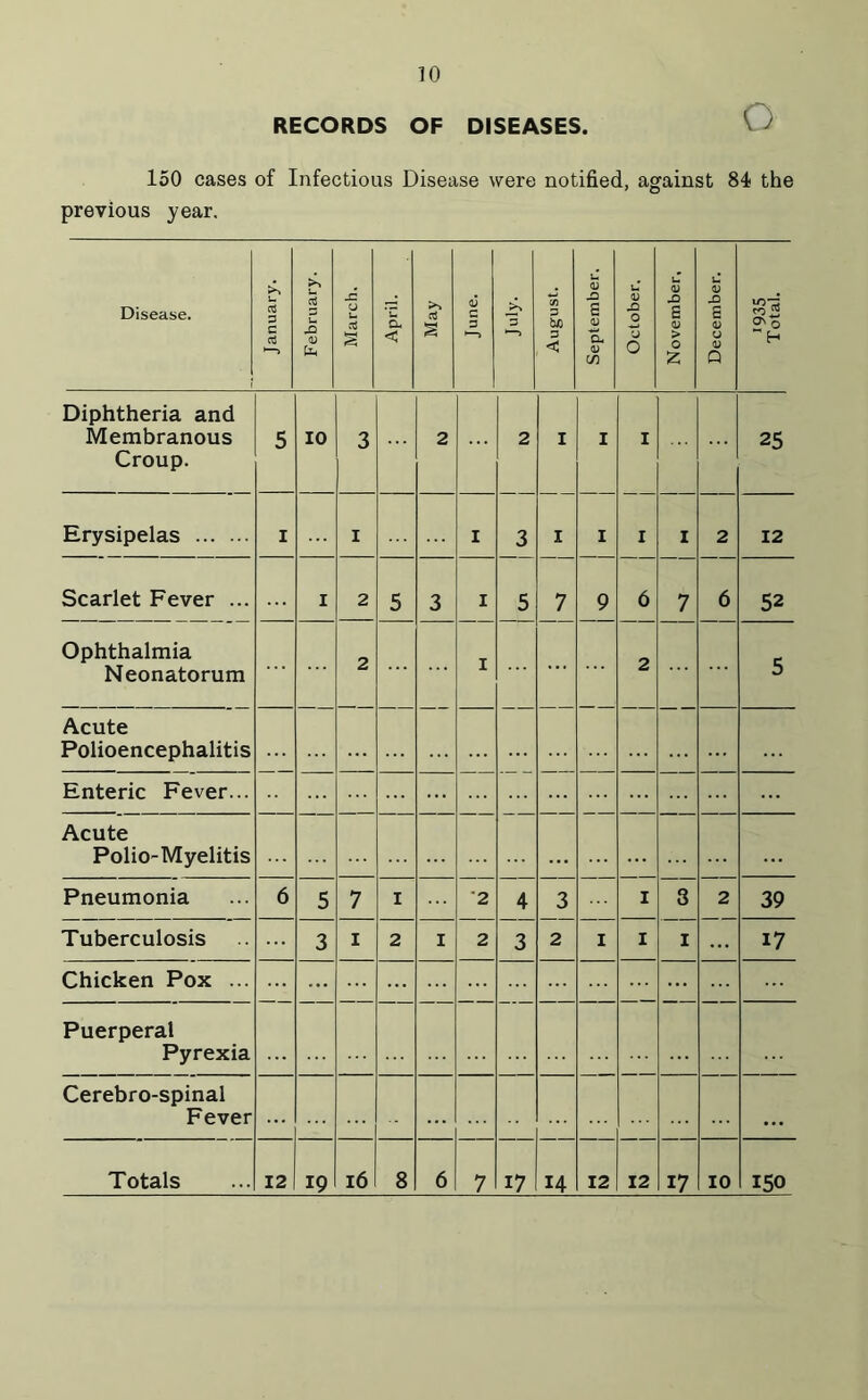 RECORDS OF DISEASES. 150 cases of Infectious Disease were notified, against 84 the previous year. Disease. January. February. March. April. s June. August. September. October, November, December. '935 Total. Diphtheria and Membranous Croup. 5 10 3 2 2 I I I 25 Erysipelas i i I 3 I I I I 2 12 Scarlet Fever ... I 2 5 3 I 5 7 9 6 7 6 52 Ophthalmia Neonatorum 2 — I — 2 — 5 Acute Polioencephalitis — — - Rnterir Fever... Acute Polio-Myelitis ... Pneumonia 6 5 7 i 2 4 3 I 8 2 39 Tuberculosis 3 i 2 I 2 3 2 i I i ... 17 Chicken Pox ... Puerperal Pyrexia Cerebro-spinal Fever • • •