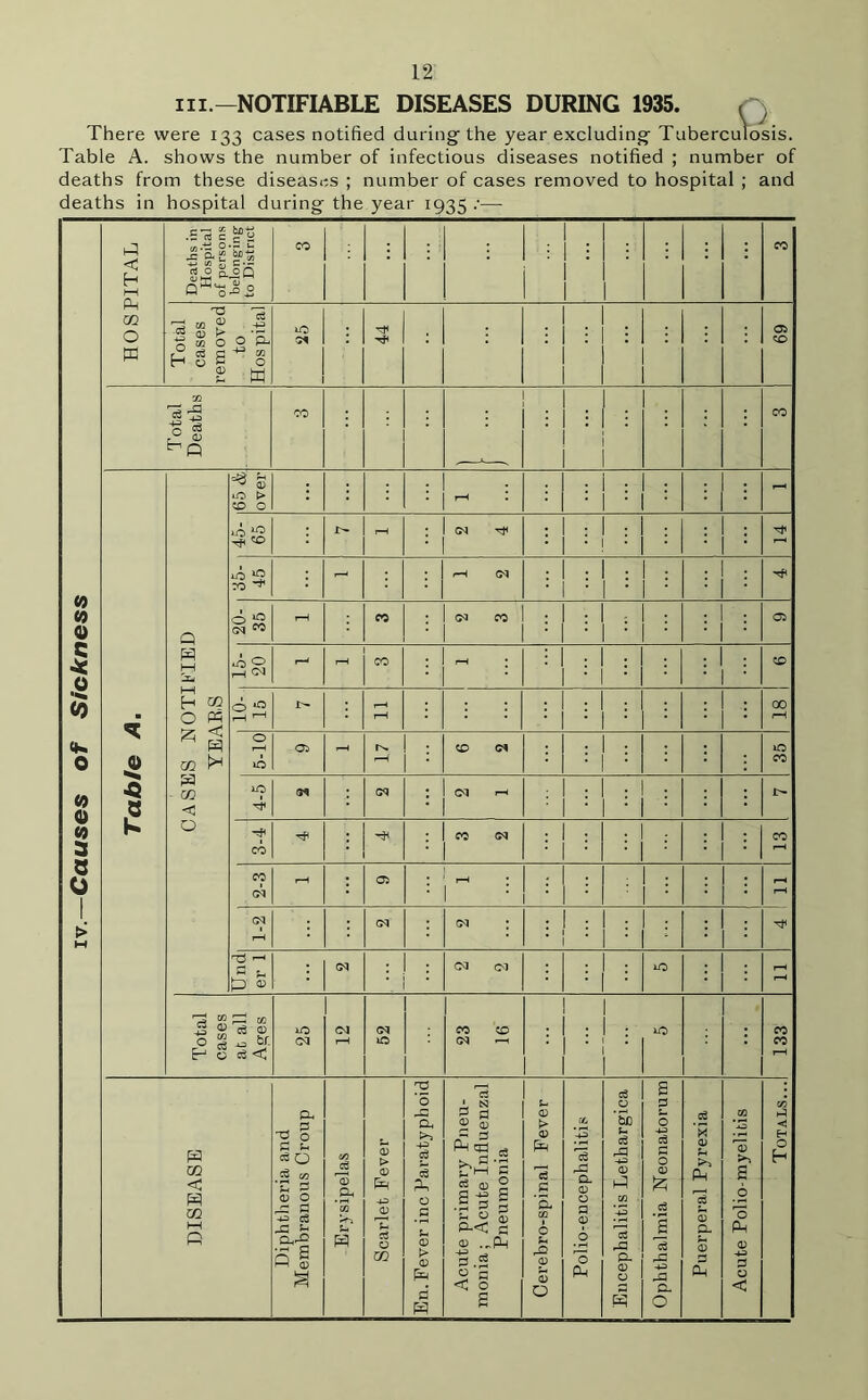 hi.—NOTIFIABLE DISEASES DURING 1935. , There were 133 cases notified during the year excluding Tuberculosis. Table A. shows the number of infectious diseases notified ; number of deaths from these diseases ; number of cases removed to hospital ; and deaths in hospital during the year 1935 .'— iv.—Causes of Sickness HOSPITAL Deaths in Hospital of persons belonging- to District CO 1 CO Total cases removed to Hospital uO 51 Xf< xh 69 Total Deaths CO CO Table A. CASES NOTIFIED YEARS 65 & over • - 45- 65 rH CM Tt< : : TO - rH CM ; 1 : 20- 35 rH co CM CO C5 16- 20 r—< rH CO - : : 10- 15 J>* r—1 00 rH 5-10 Oi -1 17 : CO CM 35 4-6 CM CM CM rH • • ■: 1^ 3-4 CO CM : CO 2-3 - * 1 rH • • 1 ’ : • 1—1 1-2 ! CM CM : : * xh Und er 1 CM \ CM CM rH Total cases at all Ages 25 12 52 CO CO CM t-H : 10 133