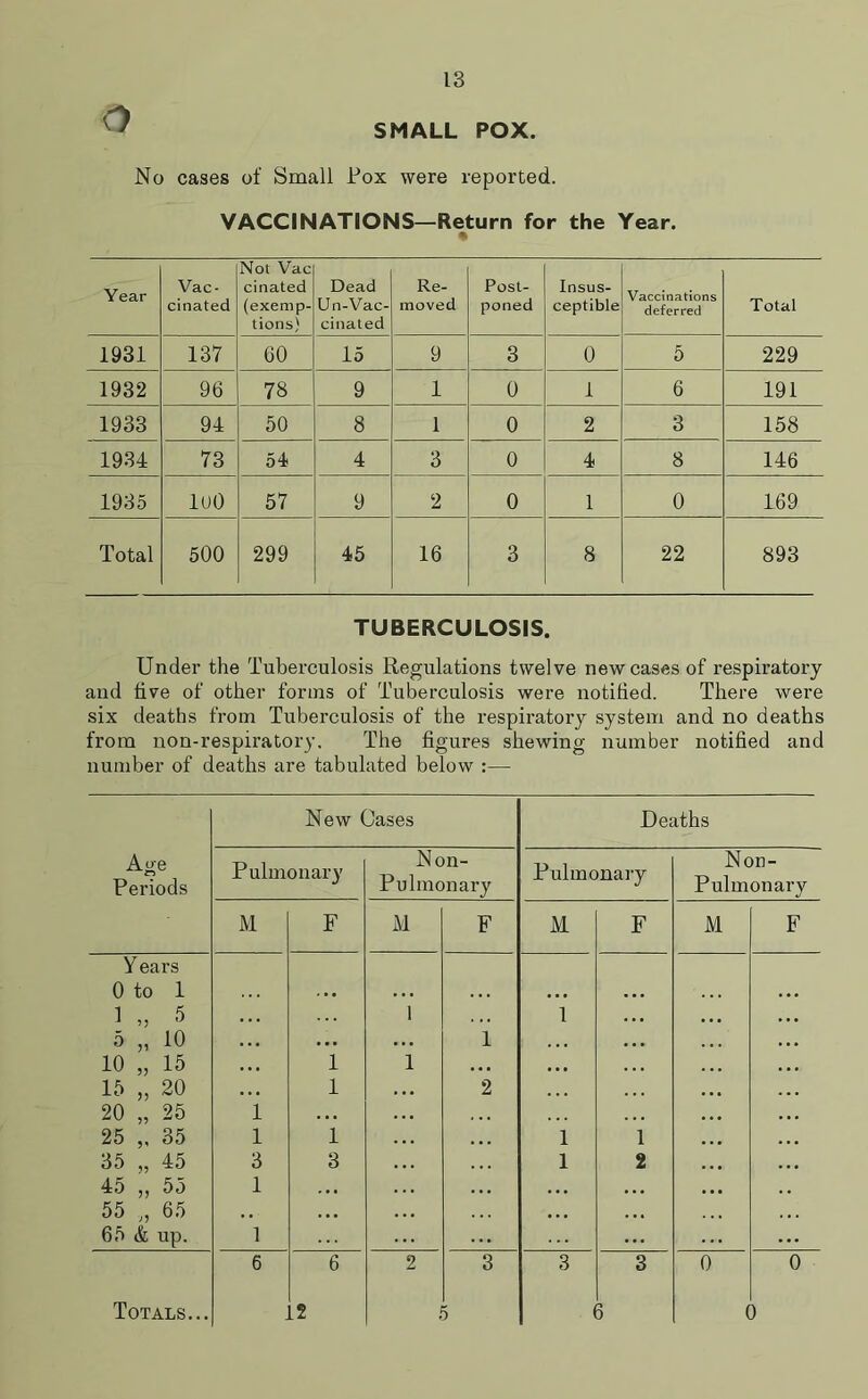 SMALL POX. No cases of Small Fox were reported. VACCINATIONS—Return for the Year. Year Vac- cinated Not Vac cinated (exemp- tions) Dead Un-Vac- cinated Re- moved Post- poned Insus- ceptible Vaccinations deferred Total 1931 137 60 15 9 3 0 5 229 1932 96 78 9 1 0 1 6 191 1933 94 50 8 1 0 2 3 158 1934 73 54 4 3 0 4 8 146 1935 luO 57 9 2 0 1 0 169 Total 500 299 45 16 3 8 22 893 TUBERCULOSIS. Under the Tuberculosis Regulations twelve new cases of respiratory and five of other forms of Tuberculosis were notified. There were six deaths from Tuberculosis of the respiratory system and no deaths from non-respiratory. The figures shewing number notified and number of deaths are tabulated below :— New Cases Deaths Age Periods Pulmonary Non- Pulmonary Pulmonary Non- Pulmonary M F M F M F M F Y ears 0 to 1 1 „ 5 1 1 5 „ 10 ... • . . 1 10 „ 15 1 1 • • • ... 15 „ 20 1 . • • 2 20 „ 25 1 . .. . . . 25 „ 35 1 1 ... 1 1 35 „ 45 3 3 • . . 1 2 45 „ 55 1 . • • • • • • . • ... 55 „ 65 , , . • • . . • •. • • • * 65 & up. 1 ... ... 6 6 2 3 3 3 0 0 Totals... .2 . )