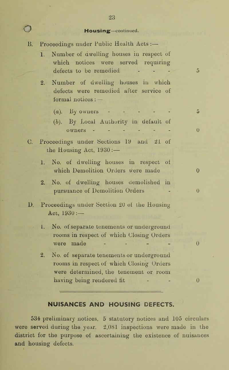 J Housing—continued. B. Proceedings under Public Health Acts :— 1. Number of dwelling houses in respect of which notices were served requiring defects to be remedied ... 5 2. Number of dwelling houses in which defects were remedied after service of formal notices : — (a) . By owners - - - - - 5 (b) . By Local Authority in default of owners ------ 0 C. Proceedings under Sections 13 and 21 of the Housing Act, 1930:— 1. No. of dwelling houses in respect of which Demolition Orders were made 0 2. No. of dwelling houses demolished in pursuance of Demolition Orders - 0 D. Proceedings under Section 20 ol the Housing Act, 1930 1. No. of separate tenements or underground rooms in respect of which Closing Orders were made - 0 2. No. of separate tenements or underground rooms in respect of which Closing Orders were determined, the tenement or room having being rendered fit - - 0 NUISANCES AND HOUSING DEFECTS. 53-1 preliminary notices, 5 statutory notices and 105 circulars were served during the year. 2,081 inspections were made in the district for the purpose of ascertaining the existence of nuisances and housing defects.