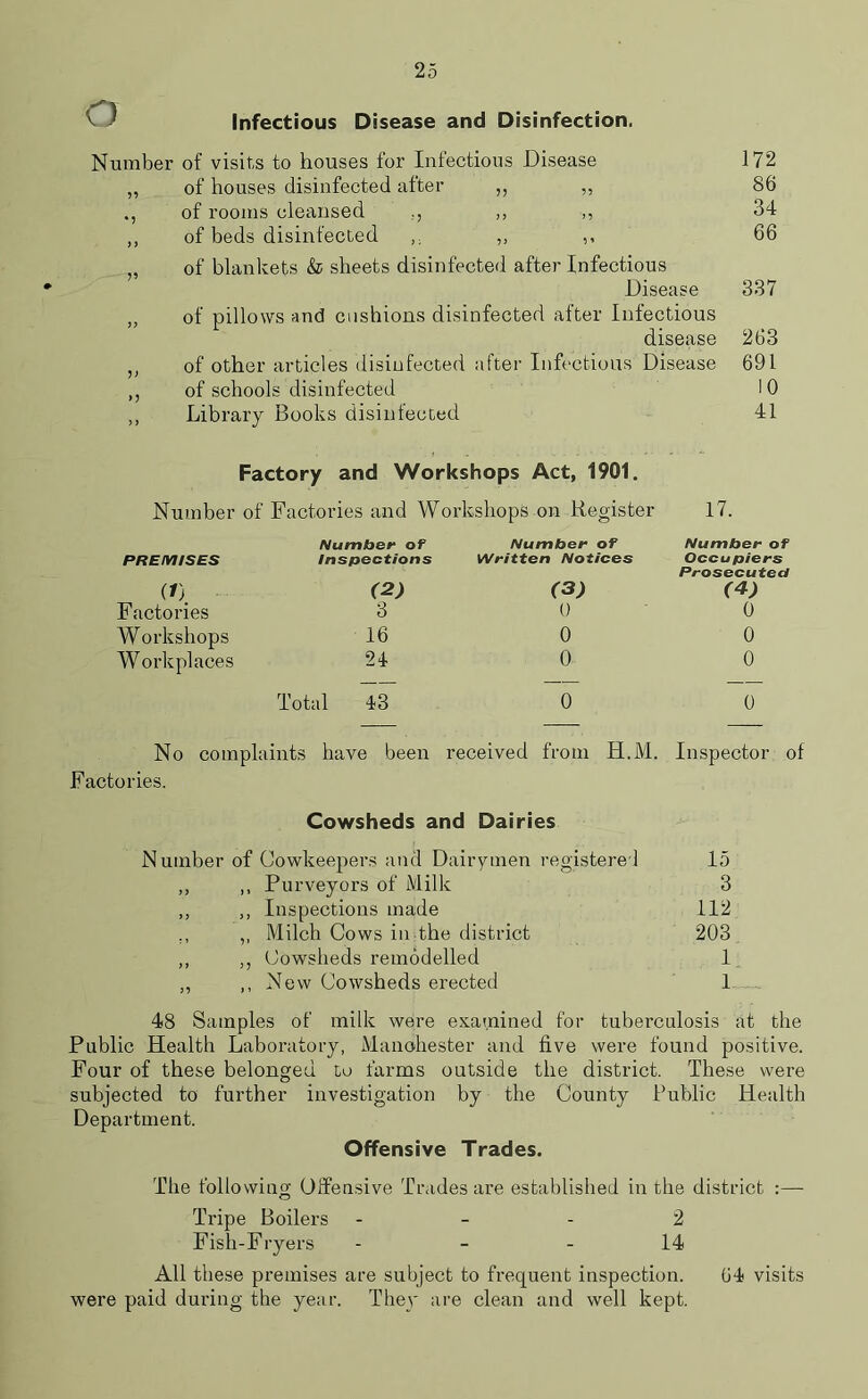 a Infectious Disease and Disinfection. Number of visits to houses for Infectious Disease 172 ,, of houses disinfected after ,, ,, 86 of rooms cleansed ,, ,, 34 ,, of beds disinfected ,, „ ,, 66 of blankets & sheets disinfected after Infectious Disease 337 „ of pillows and cushions disinfected after Infectious disease 263 of other articles disinfected after Infectious Disease 691 ,, of schools disinfected 10 ,, Library Books disinfected 41 Factory and Workshops Act, 1901. Number of Factories and Workshops on Register 17. Number of Number of Number of PREMISES Inspections Written Notices Occu piers Pr O <JPr*u cl (1) (2) (3) (4) Factories 3 0 0 Workshops 16 0 0 Workplaces 24 0 0 Total 43 0 0 No complaints have been received from H.M. Inspector of Factories. Cowsheds and Dairies Number of Cowkeepers and Dairymen registered 15 ,, ,, Purveyors of Milk 3 ,, ,, Inspections made 112 ., „ Milch Cows in the district 203 ,, „ Cowsheds remodelled 1 „ ,, New Cowsheds erected 1 48 Samples of milk were examined for tuberculosis at the Public Health Laboratory, Manchester and five were found positive. Four of these belonged to farms outside the district. These were subjected to further investigation by the County Public Health Department. Offensive Trades. The following Offensive Trades are established in the district :— Tripe Boilers 2 Fish-Fryers 14 All these premises are subject to frequent inspection. 64 visits were paid during the year. They are clean and well kept.