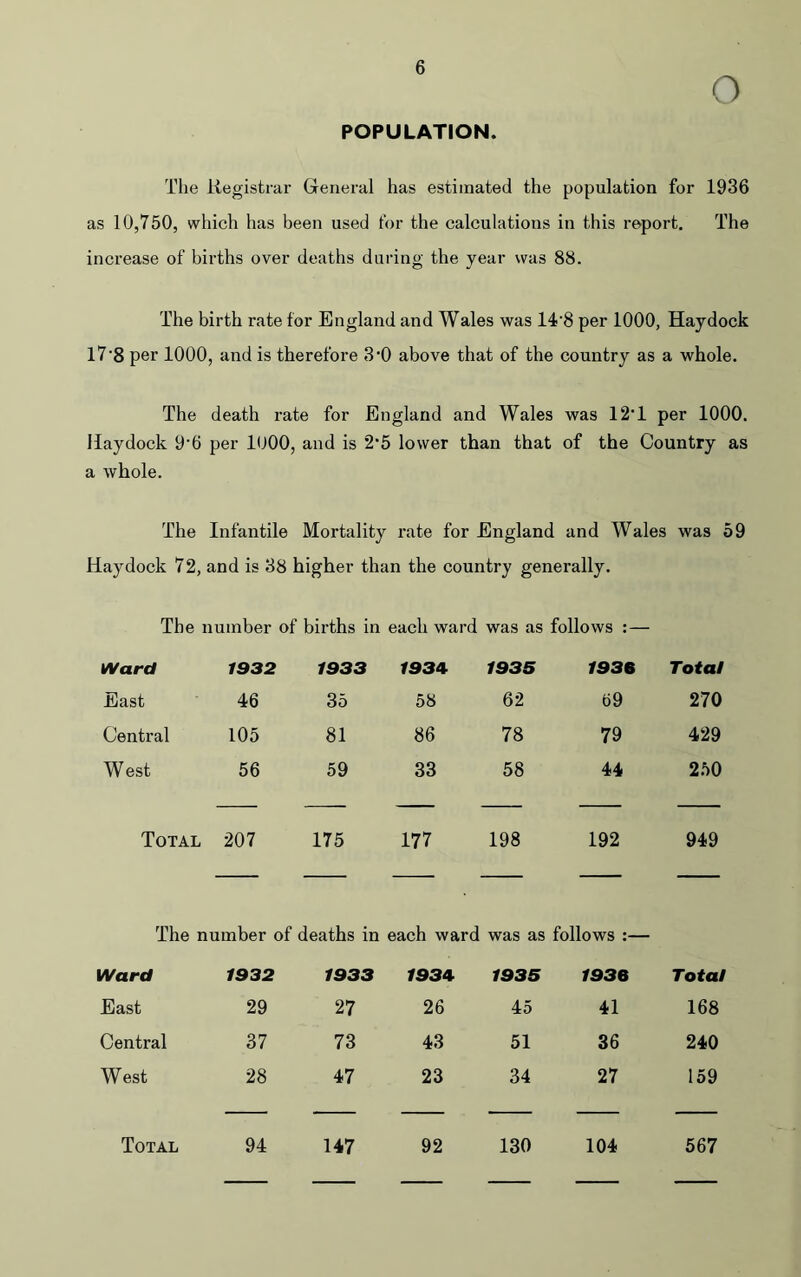 O POPULATION. The Registrar General has estimated the population for 1936 as 10,750, which has been used for the calculations in this report. The increase of births over deaths during the year was 88. The birth rate for England and Wales was 14'8 per 1000, Haydock 17‘8 per 1000, and is therefore 3-0 above that of the country as a whole. The death rate for England and Wales was 12*1 per 1000. Haydock 9'6 per 1000, and is 2*5 lower than that of the Country as a whole. The Infantile Mortality rate for England and Wales was 59 Haydock 72, and is 38 higher than the country generally. The number of births in each ward was as follows :— Ward 1932 1933 1934 1935 193 6 Total East 46 35 58 62 69 270 Central 105 81 86 78 79 429 West 56 59 33 58 44 250 Total 207 175 177 198 192 949 The number of deaths in each ward was as follows :— Ward 1932 1933 /934 1935 1936 Total East 29 27 26 45 41 168 Central 37 73 43 51 36 240 West 28 47 23 34 27 159