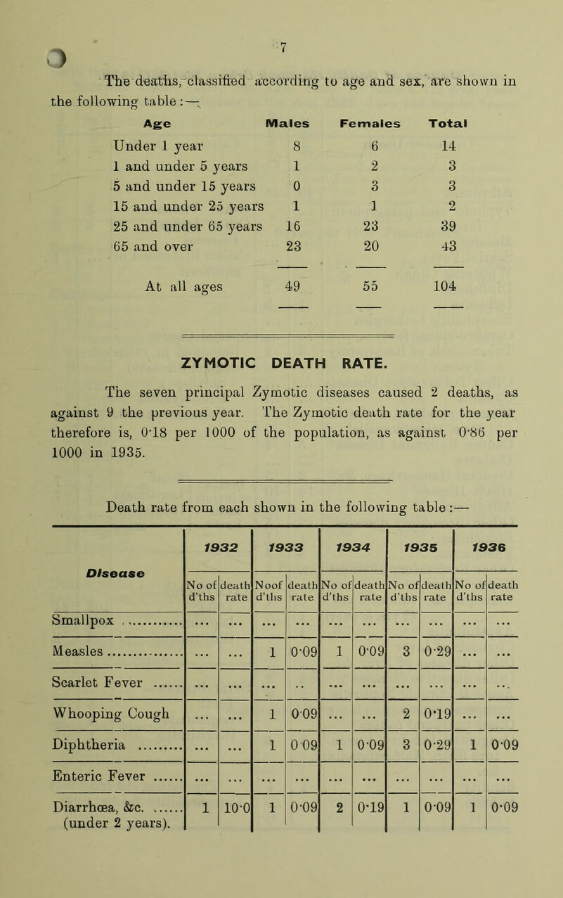 3 The deaths,'classified according to age and sex, are shown in the following table :—; Age Males Under 1 year 8 1 and under 5 years 1 5 and under 15 years 0 15 and under 25 years 1 25 and under 65 years 16 65 and over 23 Females Total 6 2 3 1 23 20 14 3 3 2 39 43 At all ages 49 55 104 ZYMOTIC DEATH RATE. The seven principal Zymotic diseases caused 2 deaths, as against 9 the previous year. The Zymotic death rate for the year therefore is, 0T8 per 1000 of the population, as against 0’86 per 1000 in 1935. Death rate from each shown in the following table:— Disease 1932 1933 1934 1935 1936 No of d’ths death rate Noof d’ths death rate No of d’ths death rate No of d’ths death rate No of d’ths death rate Smallpox ... ... ... ... ... ... ... ... Measles 1 0’09 1 0‘09 3 0’29 ... ... Scarlet Fever ... ... ... ... ... ... ... Whooping Cough ... 1 009 ... 2 0T9 ... ... Diphtheria ... ... 1 0 09 1 0’09 3 0’29 1 009 Enteric Fever ... ... ... ... ... ... ... ... ... ... Diarrhoea, &c (under 2 years). 1 io-o 1 0’09 2 0T9 1 0’09 1 0-09