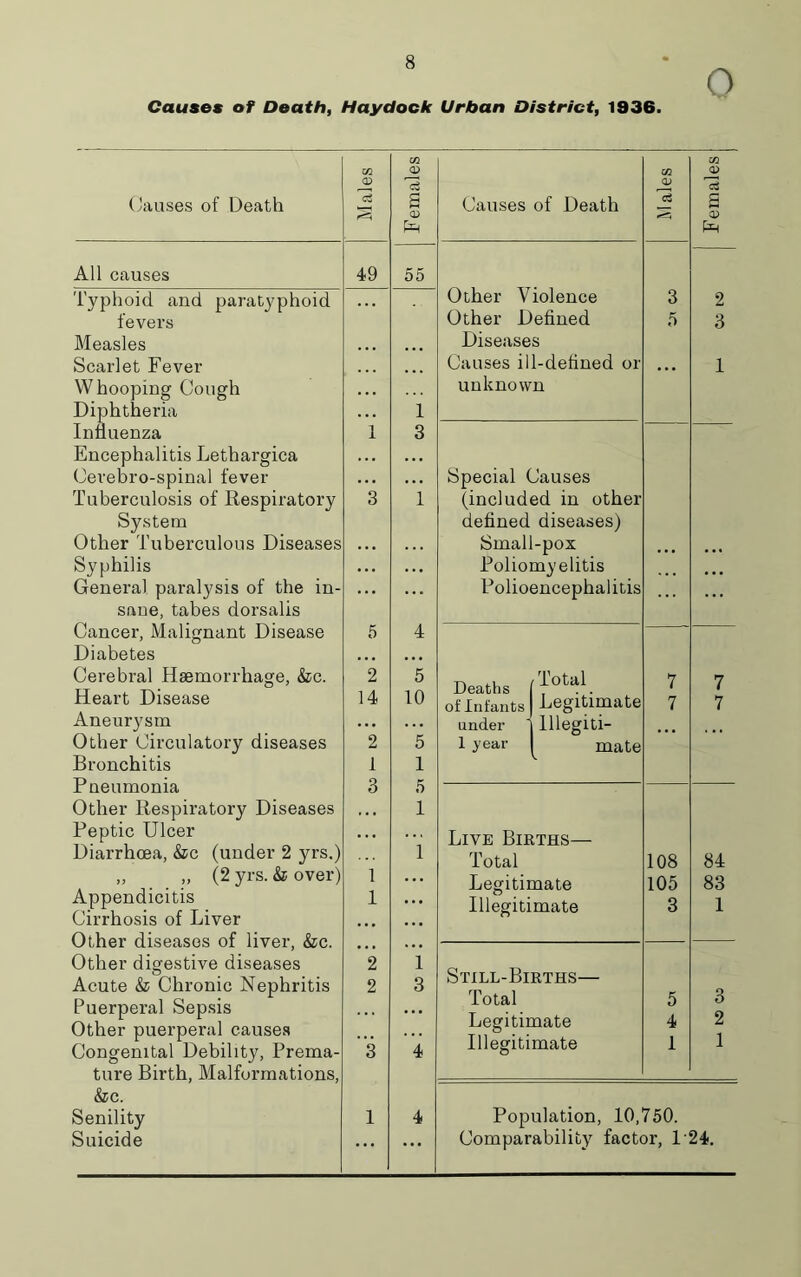 Causes of Death, Haydock Urban District, 1936. Causes of Death All causes Typhoid and paratyphoid fevers Measles Scarlet Fever Whooping Cough Diphtheria Influenza Encephalitis Lethargica Oerebro-spinal fever Tuberculosis of Respiratory System Other Tuberculous Diseases Syphilis General paralysis of the in- sane, tabes dorsalis Cancer, Malignant Disease Diabetes Cerebral Haemorrhage, &c. Heart Disease Aneurysm Other Circulatory diseases Bronchitis Pneumonia Other Respiratory Diseases Peptic Ulcer Diarrhoea, &c (under 2 yrs.) „ „ (2 yrs. & over) Appendicitis Cirrhosis of Liver Other diseases of liver, &c. Other digestive diseases Acute & Chronic Nephritis Puerperal Sepsis Other puerperal causes Congenital Debility, Prema- ture Birth, Malformations, &c. Senility Suicide Males Females 49 1 1 3 3 1 5 4 2 5 14 10 2 5 1 1 3 5 ... 1 ;;; 1 i . . . i ... 2 1 2 3 3 4 1 4 # * * • • • Causes of Death Other Violence Other Defined Diseases Causes ill-defined or unknown Special Causes (included in other defined diseases) Small-pox Poliomyelitis Polioencephalitis Deaths of Infants under 1 year Total Legitimate Illegiti- mate Live Births— Total Legitimate Illegitimate Still-Births- Total Legitimate Illegitimate 108 105 3 <D ci g <v 84 83 1 Population, 10,750. Comparability factor, 124.