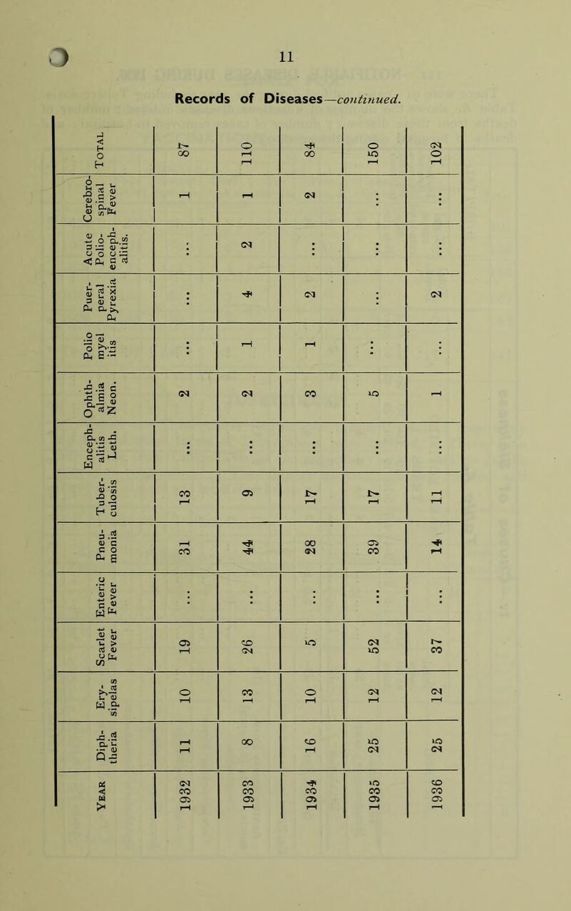 Records of Diseases—continued.