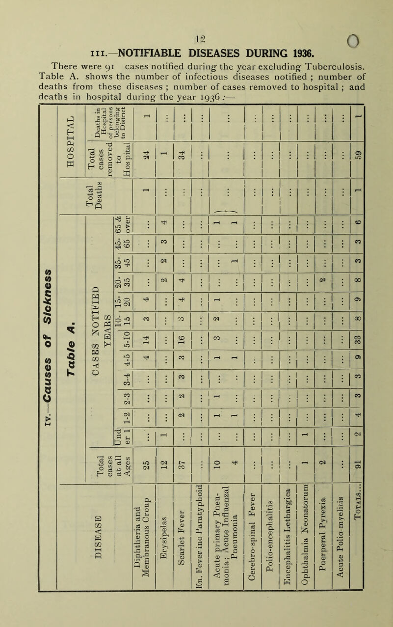 hi.—NOTIFIABLE DISEASES DURING 1936. There were 91 cases notified during the year excluding Tuberculosis. Table A. shows the number of infectious diseases notified ; number of deaths from these diseases ; number of cases removed to hospital ; and