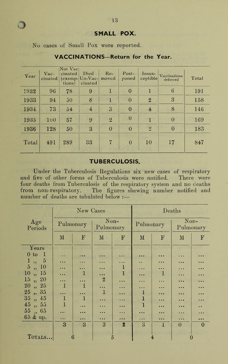 1 SMALL POX. No cases of Small Pox were reported. VACCINATIONS—Return for the Year. Year Vac- cinated Not Vac cinated (exemp- tions) Died Un-Vac- cinated Re- moved Post- poned Insus- ceptible Vaccinations deferred Total 1932 96 78 9 1 0 1 6 191 1933 94 50 8 1 0 2 3 158 1934 73 54 4 3 0 4 8 146 1935 lot) 57 9 2 0 1 0 169 1936 128 50 3 0 0 2 0 183 Total 491 289 33 7 0 10 17 847 TUBERCULOSIS. Under the Tuberculosis Regulations six new cases of respiratory and five of other forms of Tuberculosis were notified. There were four deaths from Tuberculosis of the respiratory system and no deaths from non-respiratory. The figures shewing number notified and number of deaths are tabulated below :— New Cases Deaths Age Periods P ulmonary Non- Pulmonary Pulmonary Non- Pulmonary JV1 F M F M F M F Y ears 0 to 1 1 „ 5 . . . 5 „ 10 . . • . . . • . • 1 10 „ 15 . . • 1 ... 1 ... 1 15 „ 20 • . • ... 2 20 „ 25 1 1 ... 25 „ 35 . • . ... 1 1 35 „ 45 1 1 ... 1 45 „ 55 1 1 55 „ 65 • • t ... ... 65 & up. . . . . . . 3 3 3 2 3 1 0 0 Totals... 1 ( )