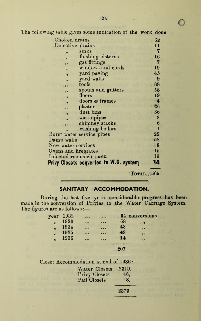 O The following table gives some indication of the work done. Choked drains 62 Defective drains 11 „ sinks 7 ,, flushing cisterns 16 ,, gas fittings 7 ,, windows and cords 19 „ yard paving 45 ,, yard walls 9 „ roofs 88 ,, spouts and gutters 58 „ floors 19 „ doors & frames 4 „ plaster 26 ,, dust bins 86 „ waste pipes 8 „ chimney stacks 6 ,, washing boilers 1 Burst water service pipes 29 Damp walls 58 New water services 8 Ovens and firegrates 15 Infected rooms cleansed 19 Privy Closets converted to W.C. system 14 Total... 565 SANITARY ACCOMMODATION. During the last five years considerable progress has been made in the conversion of Privies to the Water Carriage System. The figures are as follows :— year )f 1932 1933 1934 1935 1936 34 conversions 68 48 43 14 >5 >> 207 Closet Accommodation at end of 1936:— Water Closets 2319, Privy Closets 46, Pail Closets 8, 2373