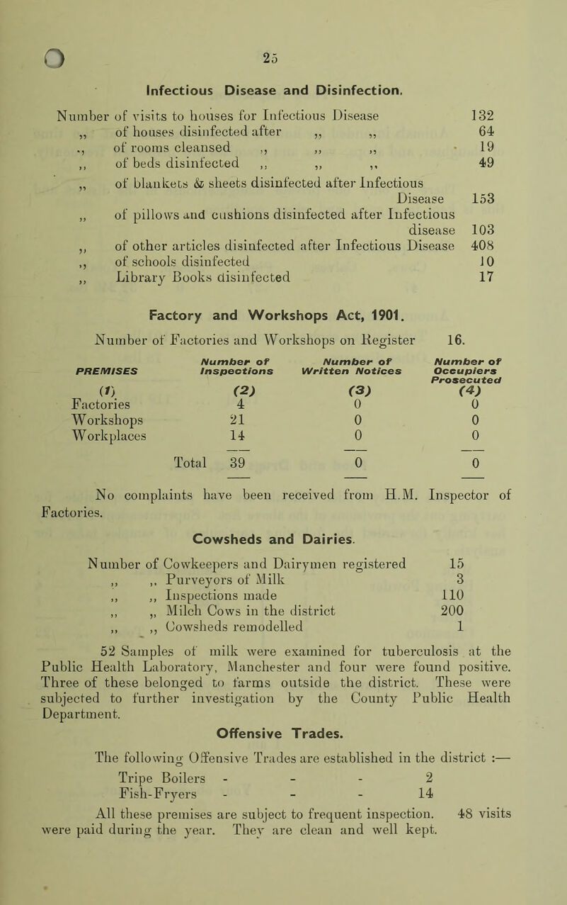 Infectious Disease and Disinfection. Number of visits to houses for Infectious Disease „ of houses disinfected after „ „ of rooms cleansed ,, „ ,, ,, of beds disinfected ,, ,, „ of blankets & sheets disinfected after Infectious Disease „ of pillows and cushions disinfected after Infectious disease ,, of other articles disinfected after Infectious Disease ,, of schools disinfected ,, Library Books disinfected Factory and Workshops Act, 1901. Number of Factories and Workshops on Register 16. PREMISES Number of Inspections Number of Written Notices Number of Occupiers (1\ (2) (3) Prosecuted (4) Factories 4 0 0 Workshops 21 0 0 Workplaces 14 0 0 Total 39 0 0 No complaints have been received from H.M. Inspector of Factories. Cowsheds and Dairies. Number of Cowkeepers and Dairymen registered ,, ,, Purveyors of Milk ,, ,, Inspections made „ „ Milch Cows in the district ,, ,, Cowsheds remodelled 52 Samples of milk were examined for tuberculosis at the Public Health Laboratory, Manchester and four were found positive. Three of these belonged to farms outside the district. These were subjected to further investigation by the County Public Health Department. Offensive Trades. The following Offensive Trades are established in the district :— Tripe Boilers 2 Fish-Fryers 14 All these premises are subject to frequent inspection. 48 visits were paid during the year. Thev are clean and well kept. 15 3 110 200 1 132 64 19 49 153 103 408 10 17