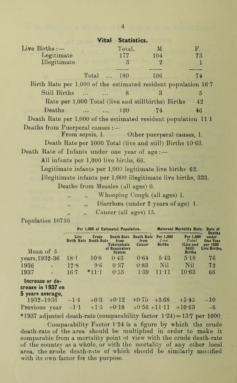 Vital Statistics. Live Births: — Total. M. F. Legitimate 177 104 73 Illegitimate 3 2 1 Total ... 180 106 74 Birth Rate per 1,000 of the estimated resident populate on 167 Still Births 8 3 5 Rate per 1,000 Total (live and stillbirths) Births 42 Deaths 120 74 46 Death Rate per 1,000 of the estimated resident population 111 Deaths from Puerperal causes :— From sepsis, 1. Other puerperal causes, 1. Death Rate per 1000 Total (live and still) Births 10-63. Death Rate of Infants under one year of age All infants per 1,000 live births, 66. Legitimate infants per 1,000 legitimate live births 62. Illegitimate infants per 1,000 illegitimate live births, 333. Deaths from Measles (all ages) 0. ,, ,, Whooping Cough (all ages) 1. ,, ,, Diarrhoea (under 2 years of age) 1. „ „ Cancer (all ages) 15. Population 10750. Per 1,000 of Estimated Population. Maternal Mortality Rate. Rate of Mean of 5 Live Birth Rate Crude Death Rate Death Rate from Tuberculosis of Respiratory System Death Rate from Cancer Per 1,000 Live Births Per 1,000 Total (Live and Still) Births -> Deaths under One Year per 1000 Live Births, years, 1932-36 18-1 10-8 0 43 064 5-43 5T8 76 1936 17'8 9-6 0-37 083 Nil Nil 72 1937 167 *11-1 055 1-39 11-11 1063 66 Increase or de- crease in 1937 on 5 years average, 1932-1936 —14 +0'3 +0T2 +075 +5.68 +5'45 -10 Previous year -11 + 1'5 +0T8 +0-56 +11-11 + 10-63 —6 *1937 adjusted death-rate (comparability factor 1'24) = 13'7 per 1000. Comparability Factor 124 is a figure by which the crude death-rate of the area should be multiplied in order to make it comparable from a mortality point of view with the crude death-rate of the country as a whole, or with the mortality of any other local area, the crude death-rate of which should be similarly modified with its own factor for the purpose.