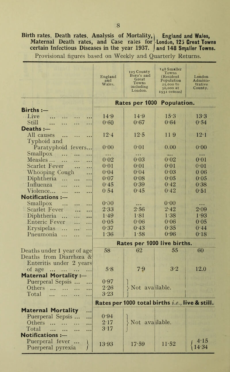 Birthrates, Death rates. Analysis of Mortality,) England and Wales, Maternal Death rates, and Case rates for London, 125 Creat Towns certain Infectious Diseases in the year 1937. J and 14-8 Smaller Towns. Provisional figures based on Weekly and Quarterly Returns. England and Wales. 125 County Boro’s and Great Towns including London. 148 Smaller Towns (Resident Population 25.000 to 50.000 at 1931 census) London Adminis- trative County. Rates per 1000 Population. Births Live 14-9 14-9 15-3 13-3 Still 0-60 0-67 0-64 0-54 Deaths :— All causes 12-4 12-5 11 9 121 Typhoid and Paratyphoid fevers... o-oo 0-01 0.00 o-oo Smallpox Measles 0 02 0 03 0 02 0 01 Scarlet Fever 001 001 001 001 Whooping Cough 004 0-04 0-03 0 06 Diphtheria 007 008 005 005 Influenza 045 0-39 0-42 0-38 Violence 0 54 0-45 0-42 0-51 Notifications :— Smallpox o-oo o-oo Scarlet Fever 2-33 256 2-42 2-09 Diphtheria 1-49 1-81 T38 1-93 Enteric Fever 005 006 006 005 Erysipelas 0-37 0-43 0-35 0-44 Pneumonia 1-36 1-58 0-96 0-18 Rates per 1000 live births. Deaths under 1 year of age 58 62 55 60 Deaths from Diarrhoea & Enteritis under 2 years of age 5-8 7-9 3-2 12.0 Maternal Mortality :— Puerperal Sepsis 097 ] Others 2-26 }>Not ava ilable. Total 3-23 J Rates per 1000 total births i.e., live & still. Maternal Mortality Puerperal Sepsis 094 1 Others 217 J- Not ava ilable. Total 317 J Notifications :— Puerperal fever ... \ 1393 17-59 11-52 1 4-15 Puerperal pyrexia j (1434