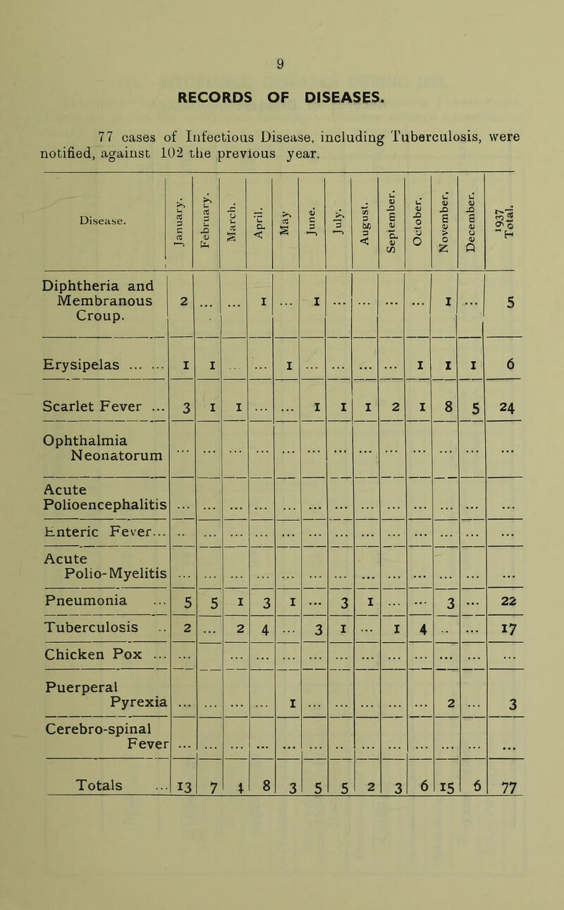 RECORDS OF DISEASES. 77 cases of Infectious Disease, including Tuberculosis, were notified, against 102 the previous year. Disease. January. February. March. April. cS § June. i>~¥ >—> August. September. October. November, December. 1937 Total. Diphtheria and Membranous Croup. 2 I I ... I 5 Erysipelas I I i . . . I X I 6 Scarlet Fever ... 3 I I I i I 2 I 8 5 24 Ophthalmia Neonatorum Acute Polioencephalitis — Enteric Fever... Acute Polio-Myelitis ... Pneumonia 5 5 I 3 i ... 3 I 3 22 Tuberculosis 2 2 4 3 i I 4 17 Chicken Pox ... Puerperal Pyrexia i 2 3 Cerebro-spinal Fever ... 7 1 3 5 5 3 15 77