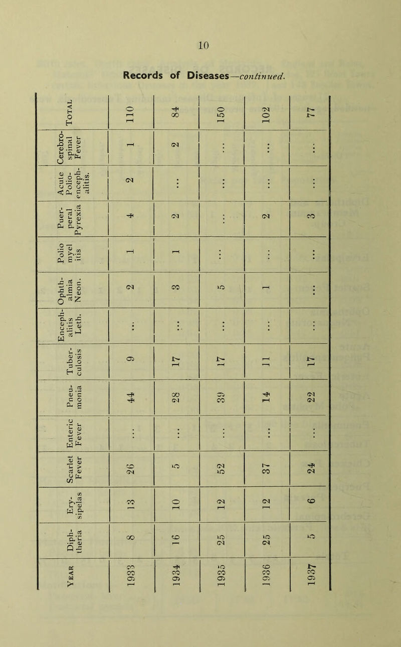 Records of Diseases— continued. •J < o o CM o rH 00 to o !>• H rH rH o _ <D .3 St rH CM : ' o srct. * o « i -c . o am 3 CD *<2 Cd • • ; <J o o ~ <co, c * 0/ i «* 5 « <M <M CO ^ CL >> Cl 0 *7! 33 gw rH rH : a. E — •= 5 c f J S 0 ^ z CM CO to rH • A CL to -G • : : w u OJ (/) 05 i> l'- rH ir- rH *-H *—1 H H 3 3 03 c 00 05 CM c o a- s CM CO fH CM u u g : • c ,*> Wfe 5 <S u > tO CM 1^- rt 4) 04 to CO (M G3 fc, C/3 CD siv2 70 (^3 CM CM co W.S- rH rH ,~H C/3 J* '<$ GO oo to to o • - 0> r— CM CM Qf Ctf co »o CO t- < CO CO CO CO CO 05 05 05 05 05 > f-H r_’' rH rH