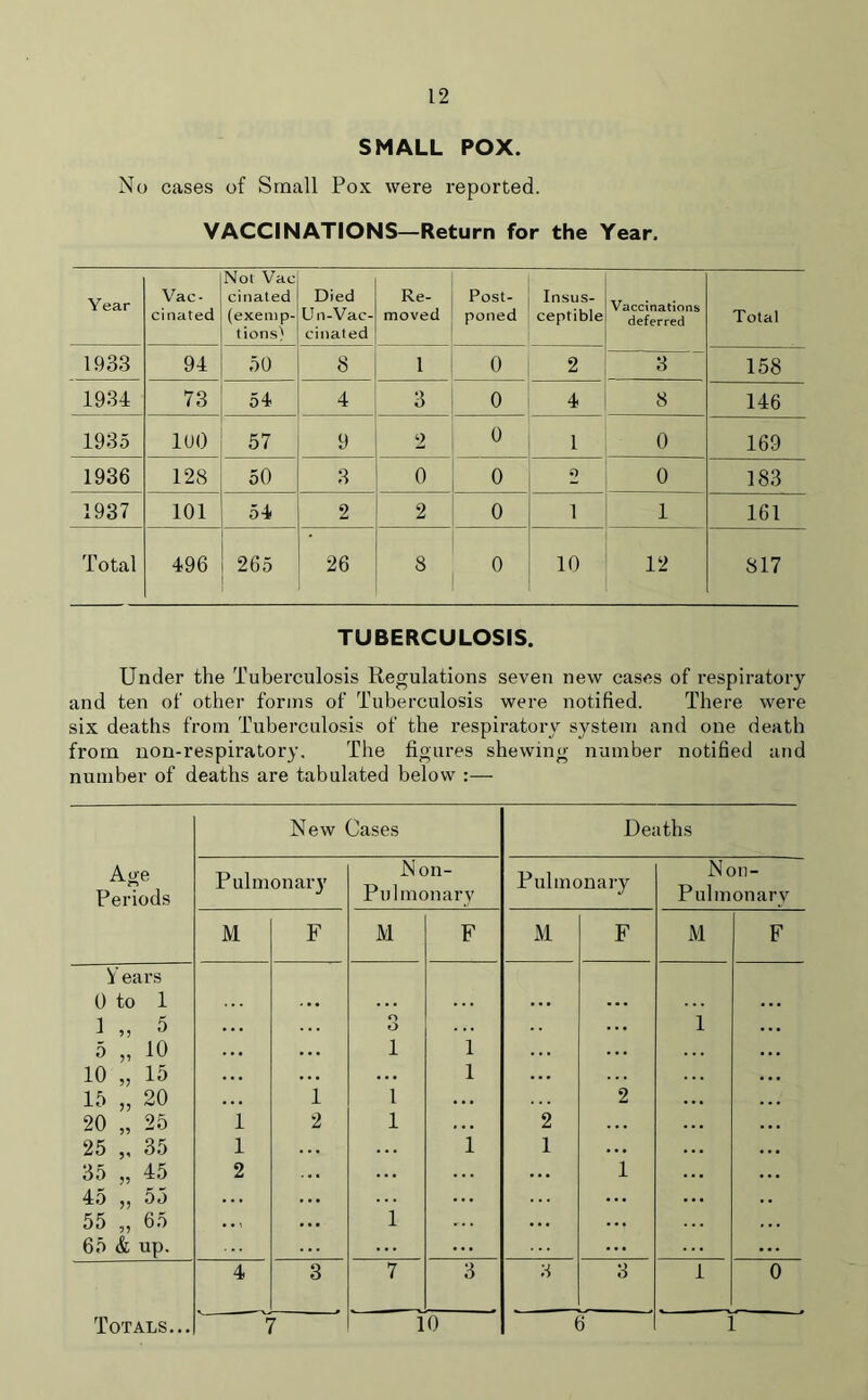 SMALL POX. No cases of Small Pox were reported. VACCINATIONS—Return for the Year. Year Vac- cinated Not Vac- cinated (exemp- tions) Died Un-Vac- cinated Re- moved Post- poned Insus- ceptible Vaccinations deferred Total 1933 94 50 8 1 0 2 3 158 1934 73 54 4 3 0 4 8 146 1935 1U() 57 9 2 0 i 0 169 1936 128 50 3 0 0 0 0 183 1937 101 54 2 2 0 1 1 161 Total 496 265 26 8 0 10 12 817 TUBERCULOSIS. Under the Tuberculosis Regulations seven new cases of respiratory and ten of other forms of Tuberculosis were notified. There were six deaths from Tuberculosis of the respiratory system and one death from non-respiratory. The figures shewing number notified and number of deaths are tabulated below :— New Cases Deaths Age Periods Pulmonary Non- Pulmonary Pulmonary Non- Pulmonary M F M F M F M F Y ears 0 to 1 1 „ 5 ... O O ... 1 5 „ 10 ... 1 1 . .. 10 „ 15 15 „ 20 i l 1 ... 2 20 „ 25 1 2 1 . . . 2 25 „ 35 1 1 1 35 „ 45 40 o5 55 „ 65 65 & up. 2 1 ... ... 1 4 3 7 3 8 8 1 0