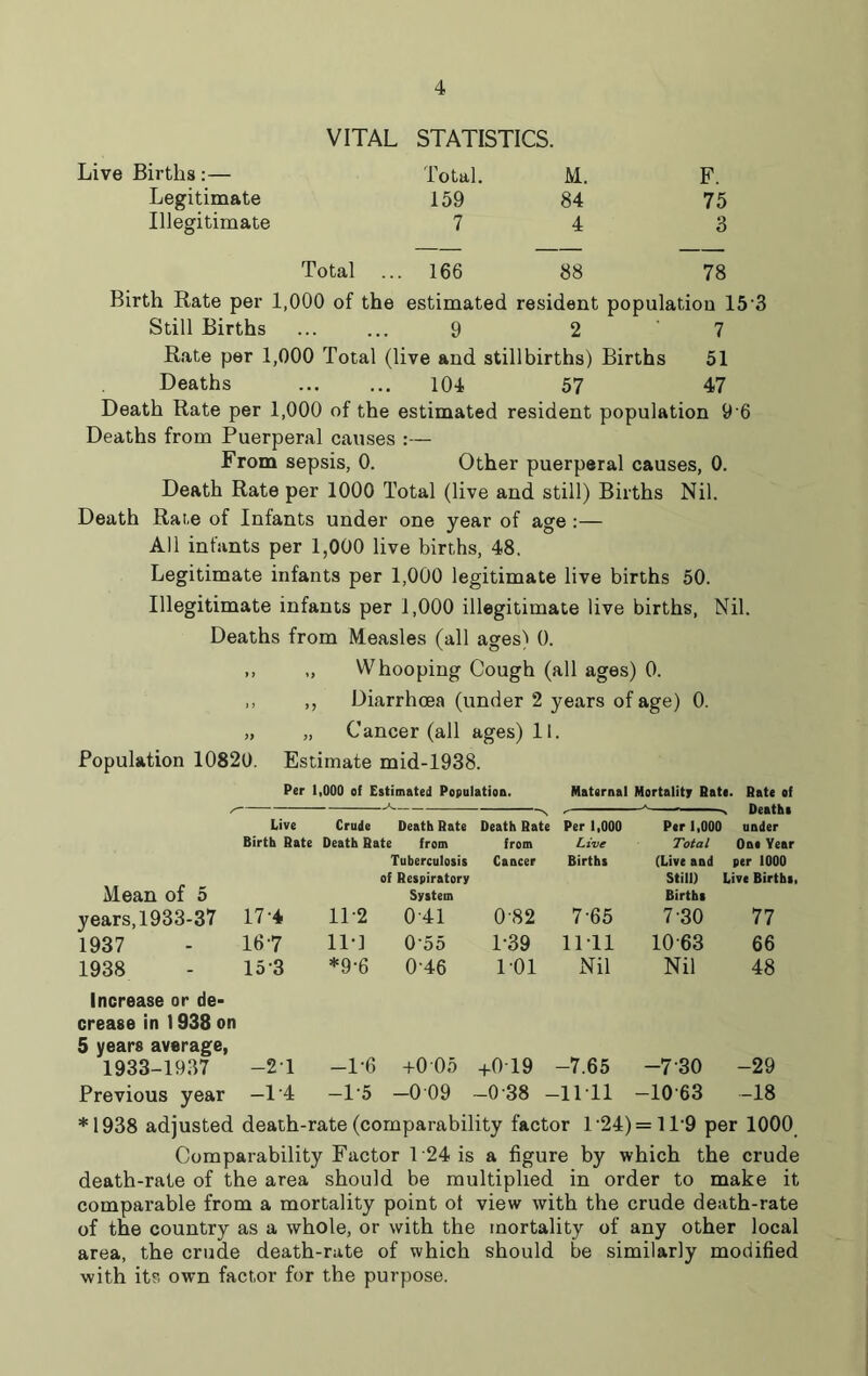 Live Births:— VITAL STATISTICS. Total. M. F. Legitimate 159 84 75 Illegitimate 7 4 3 Total ... 166 88 78 Birth Rate per 1,000 of the estimated resident population 15 3 Still Births ... ... 9 2 7 Rate per 1,000 Total (live and stillbirths) Births 51 Deaths 104 57 47 Death Rate per 1,000 of the estimated resident population 9 6 Deaths from Puerperal causes :— From sepsis, 0. Other puerperal causes, 0. Death Rate per 1000 Total (live and still) Births Nil. Death Race of Infants under one year of age :— All infants per 1,000 live births, 48. Legitimate infants per 1,000 legitimate live births 50. Illegitimate infants per 1,000 illegitimate live births, Nil. Deaths from Measles (all ages) 0. ,, ,, Whooping Cough (all ages) 0. ,, ,, Diarrhoea (under 2 years of age) 0. „ „ Cancer (all ages) 11. Population 10820. Estimate mid-1938. Per 1,000 of Estimated Population. Maternal Mortality Bate. Bate of S’ Live Crude Death Rate Death Rate Per 1,000 Per 1,000 \ Deaths under Birth Rate Death Bate from from Live Total One Year Tuberculosis Cancer Births (Live and per 1000 Mean of 5 of Respiratory Still) Live Births, System Births years, 1933-37 17-4 11-2 0'41 082 7 65 7-30 77 1937 167 11-1 0-55 1-39 11-11 1063 66 1938 153 *9-6 0-46 101 Nil Nil 48 Increase or de- crease in 1938 on 5 years average, -1-6 +005 1933-1937 —21 +0T9 -7.65 -7 30 -29 Previous year -1-4 -1-5 -009 -0-38 - -11 *11 -1063 -18 *1938 adjusted death-rate (comparability factor l'24) = ll-9 per 1000 Comparability Factor 124 is a figure by which the crude death-rate of the area should be multiplied in order to make it comparable from a mortality point of view with the crude death-rate of the country as a whole, or with the mortality of any other local area, the crude death-rate of which should be similarly modified with its own factor for the purpose.