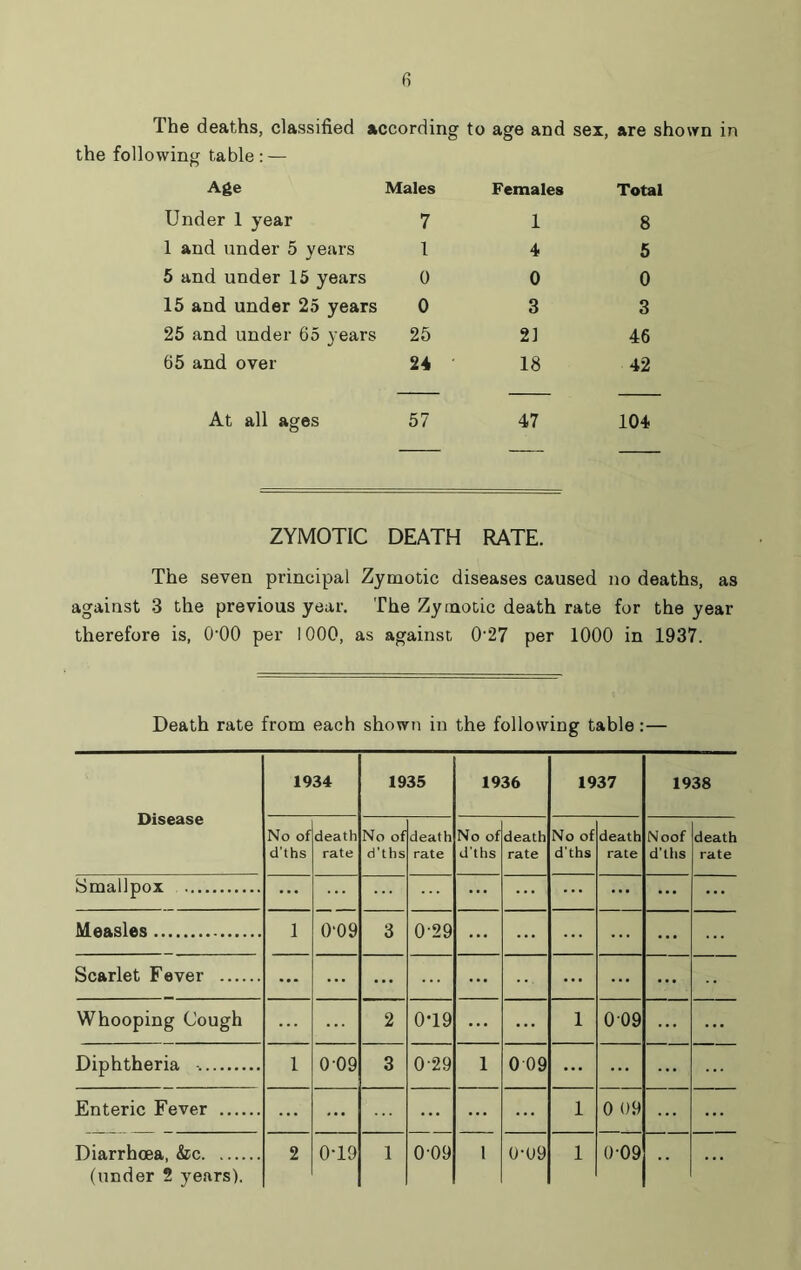 The deaths, classified according to the following table: — age and sex, are shown in Age Males Females Total Under 1 year 7 1 8 1 and under 5 years 1 4 5 5 and under 15 years 0 0 0 15 and under 25 years 0 3 3 25 and under 65 years 25 21 46 65 and over 24 18 42 At all ages 57 47 104 ZYMOTIC DEATH RATE. The seven principal Zymotic diseases caused no deaths, as against 3 the previous year. The Zymotic death rate for the year therefore is, O’OO per 1000, as against 0’27 per 1000 in 1937. Death rate from each shown in the following table:— Disease 1934 1935 1936 1937 1938 No of d’ths death rate No of d’ths death rate No of d'ths death rate No of d'ths death rate Noof d’ths death rate Smallpox ... ... ... ... ... ... ... Measles 1 0‘09 3 0'29 ... ... ... ... ... Scarlet Fever ... ... ... ... ... ... •• Whooping Cough ... 2 0T9 ... ... 1 009 ... ... Diphtheria 1 009 3 029 1 0 09 ... ... ... Enteric Fever ... ... ... ... ... 1 0 09 ... Diarrhoea, &c (under 2 years). 2 0T9 1 0-09 1 0-09 1 0-09