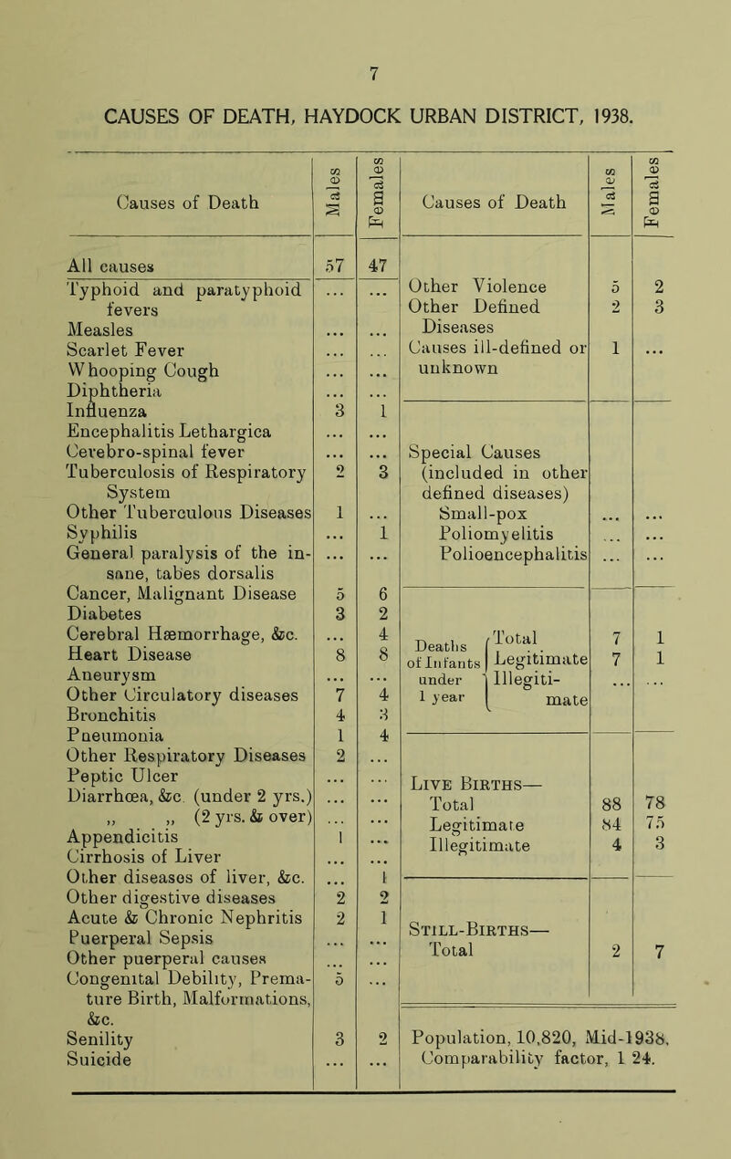 CAUSES OF DEATH, HAYDOCK URBAN DISTRICT, 1938. Causes of Death All causes Typhoid and paratyphoid fevers Measles Scarlet Fever Whooping Cough Diphtheria Influenza Encephalitis Lethargica Cerebro-spinal fever Tuberculosis of Respiratory System Other Tuberculous Diseases Syphilis General paralysis of the in- sane, tabes dorsalis Cancer, Malignant Disease Diabetes Cerebral Haemorrhage, &c. Heart Disease Aneurysm Other Circulatory diseases Bronchitis Pneumonia Other Respiratory Diseases Peptic Ulcer Diarrhoea, &c. (under 2 yrs.) „ „ (2 yrs. & over) Appendicitis Cirrhosis of Liver Other diseases of liver, &c. Other digestive diseases Acute & Chronic Nephritis Puerperal Sepsis Other puerperal causes Congenital Debility, Prema- ture Birth, Malformations, &c. Senility Suicide W CD CD CD ’cS c3 a s CD Causes of Death o3 S s CD £ 57 47 Other Violence 5 2 Other Defined 2 3 ... ... Diseases Causes ill-defined or 1 ... ... unknown 3 1 Special Causes 2 3 (included in other defined diseases) 1 1 Small-pox Poliomyelitis Polioencephalitis ... ... 5 6 3 2 8 4 8 Deaths 7 1 of Infants | Legitimate 7 1 ... under ) 111egiti— . . . 7 4 1 4 3 1 year ( mate 4 2 Live Births— Total 88 78 Legitimate 84 75 1 1 Illegitimate 4 3 2 2 2 i Still-Births— Total 2 7 5 ... 3 2 Population, 10,820, Mid-1938, ... Comparability factor, 1 24.