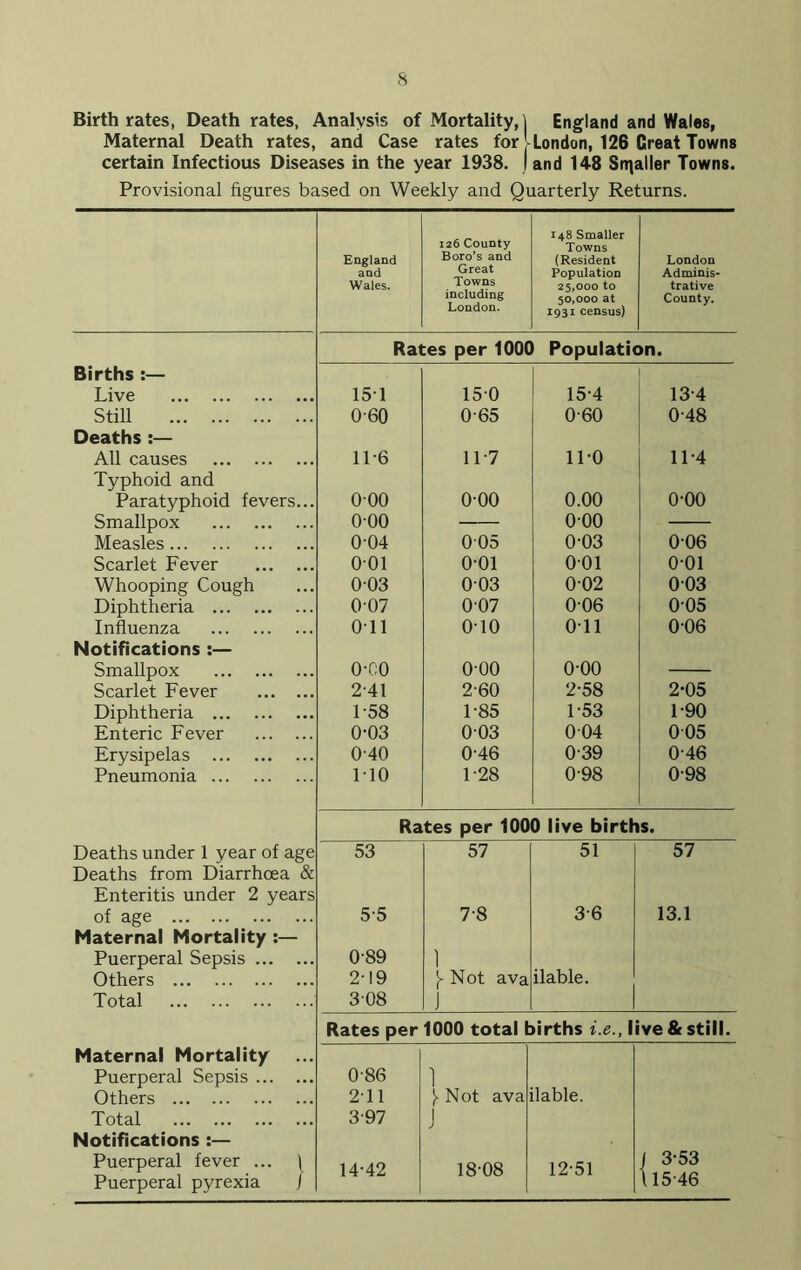 Birthrates, Death rates, Analysts of Mortality,] England and Wales, Maternal Death rates, and Case rates for London, 126 Great Towns certain Infectious Diseases in the year 1938. I and 148 Smaller Towns. Provisional figures based on Weekly and Quarterly Returns. England and Wales. 126 County Boro’s and Great Towns including London. 148 Smaller Towns (Resident Population 25.000 to 50.000 at 1931 census) London Adminis- trative County. Rates per 1000 Population. Births :— Live 151 150 15-4 13-4 Still 0-60 0-65 0-60 0-48 Deaths :— All causes 11-6 11-7 11-0 11-4 Typhoid and Paratyphoid fevers... Smallpox 000 o-oo o-oo 0.00 o-oo o-oo Measles 0-04 005 0-03 006 Scarlet Fever 001 o-oi 001 o-oi Whooping Cough 003 003 002 003 Diphtheria 007 0-07 006 005 Influenza Oil o-io 0-11 006 Notifications :— Smallpox o-oo 000 o-oo Scarlet Fever 241 2-60 2-58 2-05 Diphtheria 1-58 1-85 1-53 1-90 Enteric Fever 0-03 003 0 04 005 Erysipelas 0'40 0-46 0-39 0-46 Pneumonia 1T0 1-28 0-98 0-98 Rates per 1000 live births. Deaths under 1 year of age 53 57 51 57 Deaths from Diarrhoea & Enteritis under 2 years of age 5-5 7-8 3-6 13.1 Maternal Mortality :— Puerperal Sepsis 0-89 1 ilable. Others Total 2-19 308 Not ava J Rates per 1000 total births i.e., live & still. Maternal Mortality Puerperal Sepsis 086 1 ilable. Others Total 2*11 397 J-Not ava J Notifications :— Puerperal fever ... ^ Puerperal pyrexia j 14-42 18-08 12-51 1 3-53 115-46