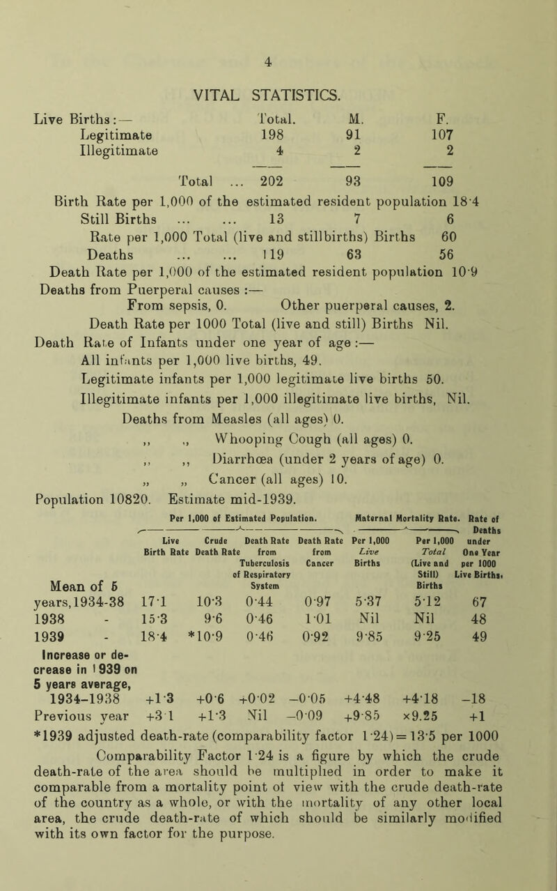 VITAL STATISTICS. Live Births: — Total. M. F. Legitimate 198 91 107 Illegitimate 4 2 2 Total .. 202 93 109 Birth Rate per 1,000 of the estimated resident population 18 4 Still Births ... ... 13 7 6 Rate per 1,000 Total (live and stillbirths) Births 60 Deaths ... ... 119 63 56 Death Rate per 1,000 of the estimated resident population 10'9 Deaths from Puerperal causes :— From sepsis, 0. Other puerperal causes, 2. Death Rate per 1000 Total (live and still) Births Nil. Death Rare of Infants under one year of age :— All infants per 1,000 live births, 49. Legitimate infants per 1,000 legitimate live births 50. Illegitimate infants per 1,000 illegitimate live births, Nil. Deaths from Measles (all ages) 0. ,, ,, Whooping Cough (all ages) 0. ,, ,, Diarrhoea (under 2 years of age) 0. „ „ Cancer (all ages) 10. Population 10820. Estimate mid-1939. Per 1,000 of Estimated Population. Maternal Mortality Rate. Rate of ✓ A n A -n Deaths Live Crude Death Rate Death Rate : Per 1,000 Per 1,000 under Mean of 5 Birth Rate Death Rate from Tuberculosis of Respiratory System from Cancer Live Births Total (Live and Still) Births One Year per 1000 Live Births, years, 1934-38 17T 10-3 0-44 0-97 537 5T2 67 1938 15 3 9-6 046 1 01 Nil Nil 48 1939 Increase or de- crease in 1939 on 5 years average, 18-4 * TO-9 0-46 0-92 9-85 925 49 1934-1938 +13 +06 +0 02 - -0-05 +4-48 +4T8 -18 Previous year +3 1 + 1-3 Nil - -0-09 +9-85 x9.25 + 1 *1939 adjusted death-rate (comparability factor 1 24)= 135 per 1000 Comparability Factor T24 is a figure by which the crude death-rate of the area should be multiplied in order to make it comparable from a mortality point ot view with the crude death-rate of the country as a whole, or with the mortality of any other local area, the crude death-rate of which should be similarly modified with its own factor for the purpose.