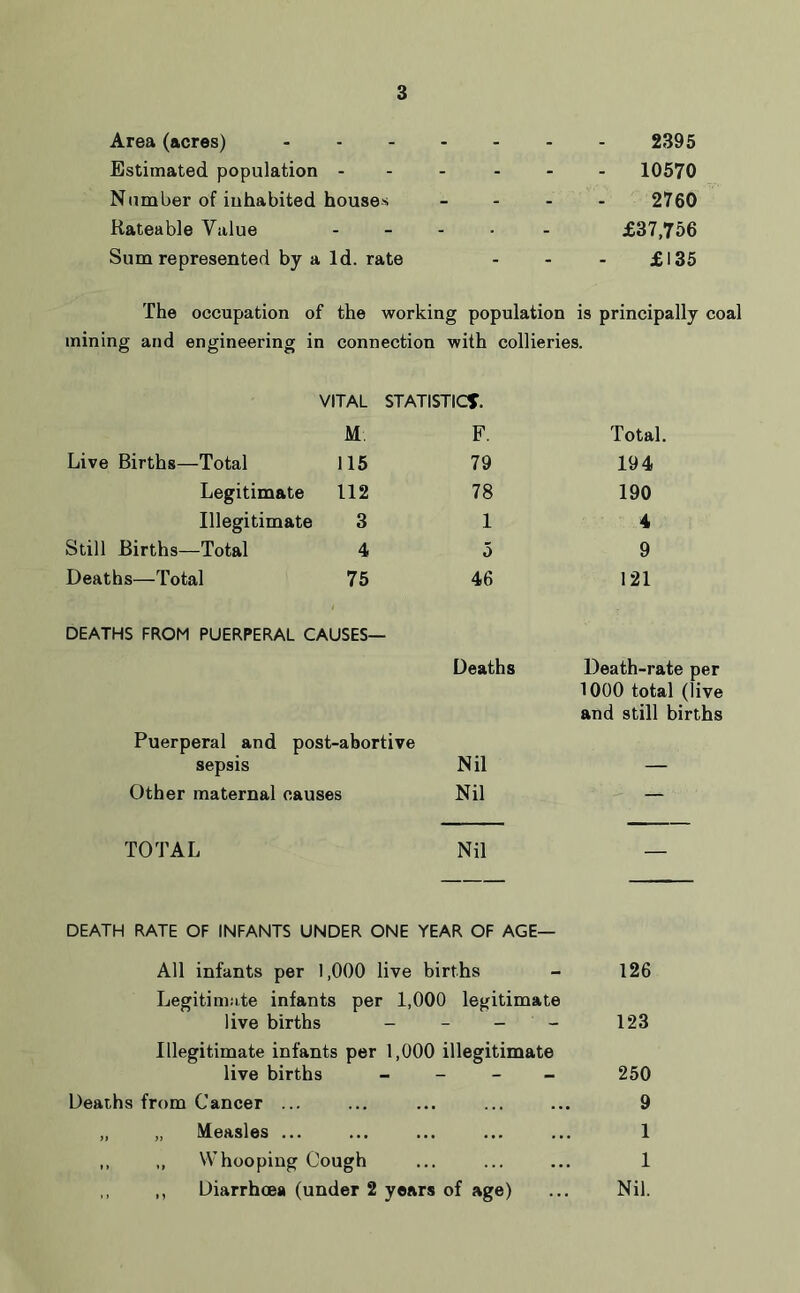 Area (acres) - 2395 Estimated population - - - 10570 Number of inhabited houses _ 2760 Rateable Value - £37,756 Sum represented by a Id. rate - £135 The occupation of the working population is principally coal mining and engineering in connection with collieries. VITAL STATISTIC*. M F. Total. Live Births—Total 115 79 194 Legitimate 112 78 190 Illegitimate 3 1 4 Still Births—Total 4 5 9 Deaths—Total 75 46 121 DEATHS FROM PUERPERAL CAUSES— Deaths Death-rate per 1000 total (live and still births Puerperal and post-abortive sepsis Nil — Other maternal causes Nil — TOTAL Nil DEATH RATE OF INFANTS UNDER ONE YEAR OF AGE— All infants per 1,000 live births - 126 Legitimate infants per 1,000 legitimate live births - - - - 123 Illegitimate infants per 1,000 illegitimate live births - 250 Deaths from Cancer ... ... ... ... ... 9 „ „ Measles ... ... ... ... ... 1 ,, ,, Whooping Cough ... ... ... 1 ,, ,, Diarrhoea (under 2 years of age) ... Nil.