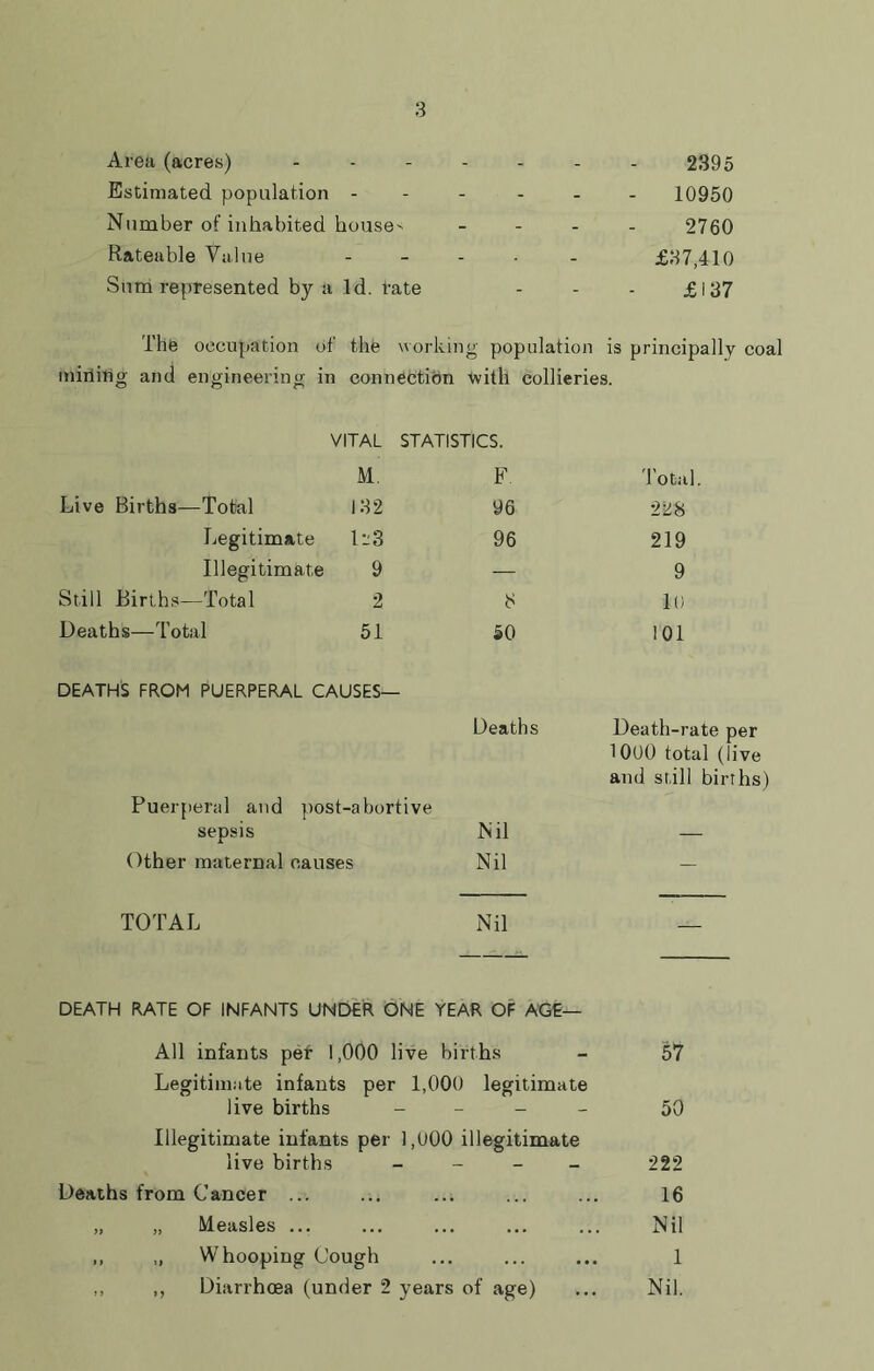 Area (acres) - - - 2395 Estimated population - - - 10950 Number of inhabited house' - - 2760 Rateable Value - £37,410 Sum represented by a Id. late - - £137 The occupation of the working population is principally coal miiiitig and engineering in connection with collieries. VITAL STATISTICS. M. F. Total. Live Births—Total 132 96 228 Legitimate liS 96 219 Illegitimate 9 — 9 Still Births—Total 2 3 10 Deaths—Total 51 50 101 DEATHS FROM PUERPERAL CAUSES— Deaths Death-rate 1000 total (live and still births) Puerperal and post-abortive sepsis Nil — Other maternal causes Nil — TOTAL Nil DEATH RATE OF INFANTS UNDER ONE YEAR OF AGE— All infants per 1,000 live births Legitimate infants per 1,000 legitimate live births - Illegitimate infants per 1,000 illegitimate live births - Deaths from Cancer ... ... ..; „ „ Measles ... ,, „ Whooping Cough ,, ,, Diarrhoea (under 2 years of age) 57 50 222 16 Nil 1 Nil.