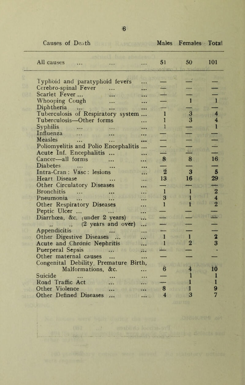 Causes of Death Males Females Total All causes 51 50 101 Typhoid and paratyphoid fevers ... — Cerebro-spinal Fever ... ... — Scarlet Fever ... ... ... — Whooping Cough ... ... — Diphtheria ... ... ... — Tuberculosis of Respiratory system ... 1 Tuberculosis—Other forms ... 1 Syphilis ... .... ... 1 Influenza ... ... ... — Measles ... ... ... — Poliomyelitis and Polio Encephalitis ... — Acute Inf. Encephalitis ... ... —- Cancer—all forms ... ... 8 Diabetes ... ... ... — Intra-Cran: Vase: lesions .;. 2 Heart Disease ... .... 13 Other Circulatory Diseases ... — Bronchitis ... ... ... 1 Pneumonia ... ... ... 3 Other Respiratory Diseases ... 1 Peptic Ulcer ... ... ... — Diarrhoea, &c. ^under 2 years) „ ,, (2 years and over) Appendicitis Other Digestive Diseases ... ... 1 Acute and Chronic Nephritis ... 1 Puerperal Sepsis ... ... — Other maternal causes ... ... — Congenital Debility, Premature Birth, Malformations, &c. ... 6 Suicide ... ... ... — Road Traffic Act ... ... — Other Violence ... ... 8 Other Defined Diseases ... ... 4 1 3 3 8 3 16 1 1 1 1 2 1 4 4 1 16 5 29 2 4 2 2 3 4 10 i i 1 1 1 9 3 7
