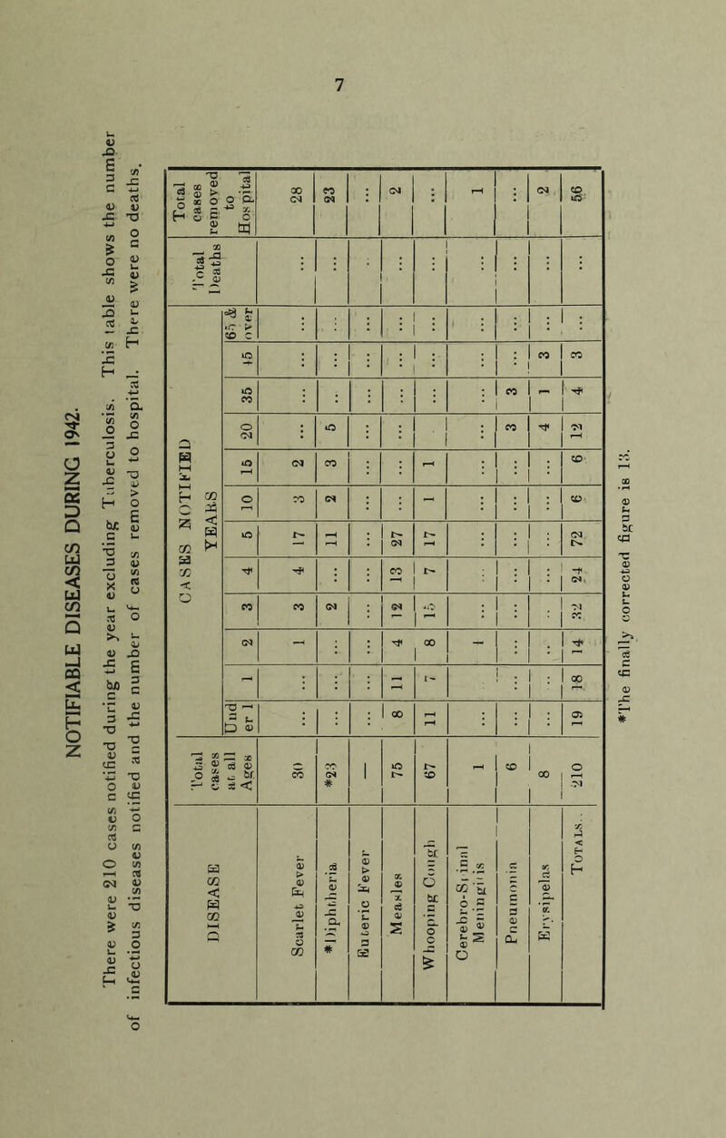 NOTIFIABLE DISEASES DURING 1942. V E 3 G V .c C/3 & o •G c/3 JD 3 03 C/3 3 H ’S JD 3 O u (D JO H bjc bg 3 J3 O X «D 03 V (D X bio 3 •o •o 0) cn C/3 V (A a <j o <D u (D * j- <D -C f-H C/3* -C 4-» 03 D TJ O G <D u D & 0) u (D JC H 03 4-» ‘a cA o x: o O D > o E CD u. C/3 <D <A (C O D JO E 3 G 03 -G 4-* T3 CS 13 13 rE o M 43 A 03 03 C/3 •5 C/3 3 O Total cases removed to Hos pital 28 23 CM 1 rH (M 56 Total Deaths 1 CASKS NOTIFIED YEARS •a fc tC > CD C - : : I : i ; o : 1 : • 1 - : • CO CO 35 CO - 20 : O co rH *o f-H CM CO - : : CD o 00 (M - SD o 11 27 1>* 72 CO 1> 24 CO co CM - 1 M SO CM - CO 1 - . 1 ^ - 1 r- ! . : 1 oo 1 Und er 1 : co r—< : : • 03 ^3 m g: x S' ® d 0) o « - 5 r-1 c. S < CO ■CO o* * 1 75 67 1 to 1 1 8 210 DISEASE Scarlet Fever X <D JZ 3 * 5 > 0) o X ■o 3 QS Measles Xc 6 b£ o' c i -5.2 CO si; o .5 «jj ® s o cc G 5 0) c CL C3 X X w Totals. . O The finally corrected figure is 18.