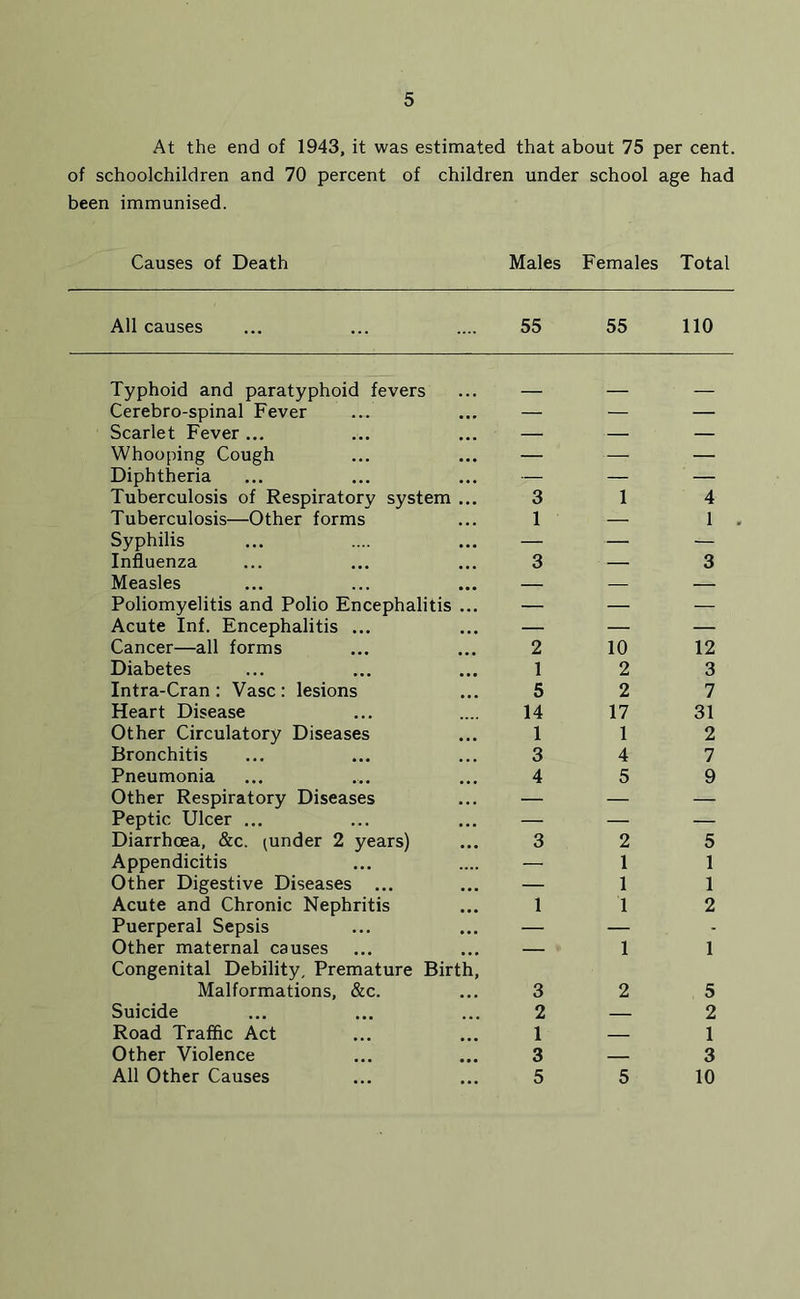 At the end of 1943, it was estimated that about 75 per cent, of schoolchildren and 70 percent of children under school age had been immunised. Causes of Death Males Females Total All causes 55 55 110 Typhoid and paratyphoid fevers Cerebro-spinal Fever Scarlet Fever ... Whooping Cough Diphtheria Tuberculosis of Respiratory system ... Tuberculosis—Other forms Syphilis Influenza Measles Poliomyelitis and Polio Encephalitis ... Acute Inf. Encephalitis ... Cancer—all forms Diabetes Intra-Cran: Vase: lesions Heart Disease Other Circulatory Diseases Bronchitis Pneumonia Other Respiratory Diseases Peptic Ulcer ... Diarrhoea, &c. (under 2 years) Appendicitis Other Digestive Diseases ... Acute and Chronic Nephritis Puerperal Sepsis Other maternal causes Congenital Debility, Premature Birth, Malformations, &c. Suicide Road Traffic Act Other Violence All Other Causes 3 1 3 2 1 5 14 1 3 4 3 1 3 2 1 3 5 1 10 2 2 17 1 4 5 2 1 1 1 1 2 5 4 1 . 3 12 3 7 31 2 7 9 5 1 1 2 1 5 2 1 3 10