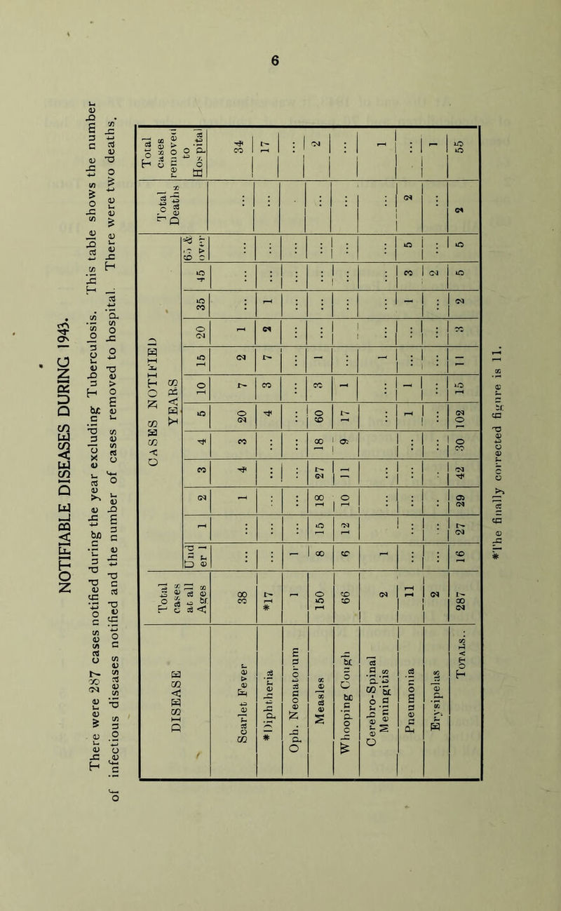 £ 3 G a; -G c/) £ O -C -O 4) O <V 3 > ■H O E be u c »- *U c/) 3 U « 3 3 ° £ o v , ^ S w -Q -c P ,i_* ^ b/j c c •r « ■o _ . -, *0 C <G T> D cG 4-1 o G C* O r- cc CN •o -C H Total cases removed to Hos pital 34 t'- | ;! <N | : - 55 Total Deaths 1 05 05 CASES NOTIFIED YEARS *8 r > CO C : • . tO tO to T : 1 : * ! : ' CO C5 to 35 r—4 - : • 05 20 - C5 I : 1 • : ■ CO •o !>• - - : 1 : • i • - o t-H CO co - to to 20 09 - : 102 CO 18 9 : 30 CO !>• 05 - 1 ~ • 1 • ' 1 ’ . 42 05 - 00 ^ © ‘ 29 rH to 05 1 : 27 Uud er 1 — 1 00 CT - 16 Total cases at all Ages 00 CO # - 150 99 05 1 S 1 1 05 287 DISEASE Scarlet Fever *E CD O. i Oph. Neonatorum Measles Ik 5 O be c ‘a. o c Cerebro-Spinal Meningitis Pneumonia Erysipelas Totals.. 'The finally corrected figure is 11.