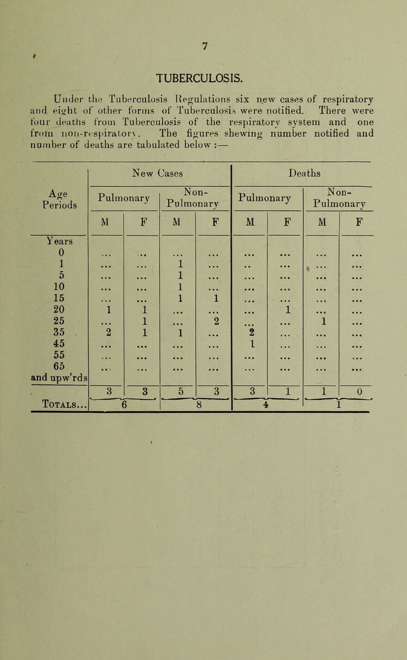 i TUBERCULOSIS. Under the Tuberculosis Regulations six new cases of respiratory and eight of other forms of Tuberculosis were notified. There were four deaths from Tuberculosis of the respiratory system and one from non-respirat,or\. The figures shewing number notified and number of deaths are tabulated below :— Age Periods New Cases Deaths Pulmonary Non- Pulmonary Pulmonary Non- Pulmonary M F M F M F M F Y ears 0 . • • ... ... 1 ... 1 ... i\ • * • 5 ... ... 1 ... 10 . . . ... 1 ... 15 ... 1 1 20 1 1 . • • ... i 25 ... 1 2 1 35 2 1 1 ... 2 45 ... ... • • • ... 1 55 • • • • • • ... ... 65 and upw’rds 3 3 5 3 3 1 1 0