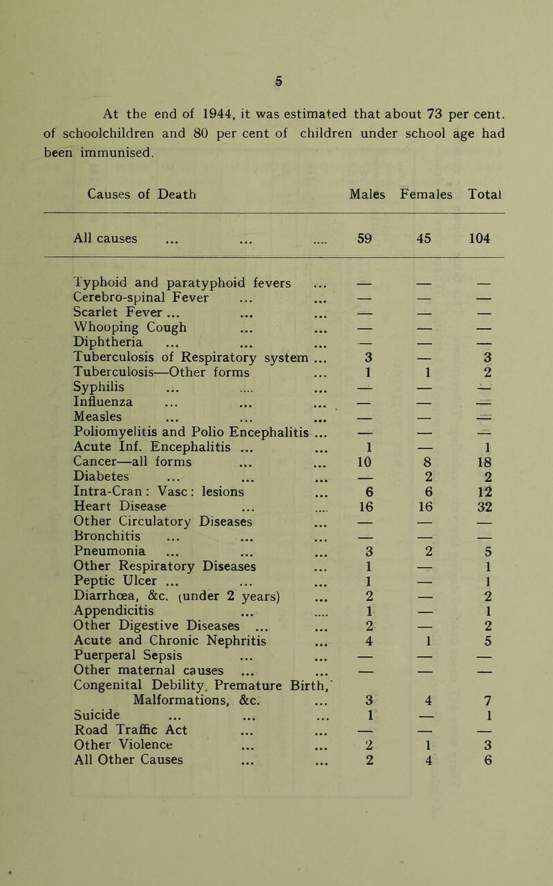 At the end of 1944, it was estimated that about 73 per cent, of schoolchildren and 80 per cent of children under school age had been immunised. Causes of Death Males Females Total All causes ... ... .... 59 45 104 Typhoid and paratyphoid fevers Cerebro-spinal Fever Scarlet Fever ... Whooping Cough Diphtheria Tuberculosis of Respiratory system ... Tuberculosis—Other forms Syphilis Influenza Measles Poliomyelitis and Polio Encephalitis ... Acute Inf. Encephalitis ... Cancer—all forms Diabetes Intra-Cran : Vase : lesions Heart Disease Other Circulatory Diseases Bronchitis Pneumonia Other Respiratory Diseases Peptic Ulcer ... Diarrhoea, &c. (under 2 years) Appendicitis Other Digestive Diseases ... Acute and Chronic Nephritis Puerperal Sepsis Other maternal causes Congenital Debility, Premature Birth,' Malformations, &c. Suicide Road Traffic Act Other Violence All Other Causes 3 1 1 10 6 16 3 1 1 2 1 2 4 3 1 2 2 1 8 2 6 16 2 1 4 1 4 3 2 1 18 2 12 32 5 1 1 2 1 2 5 7 1 3 6