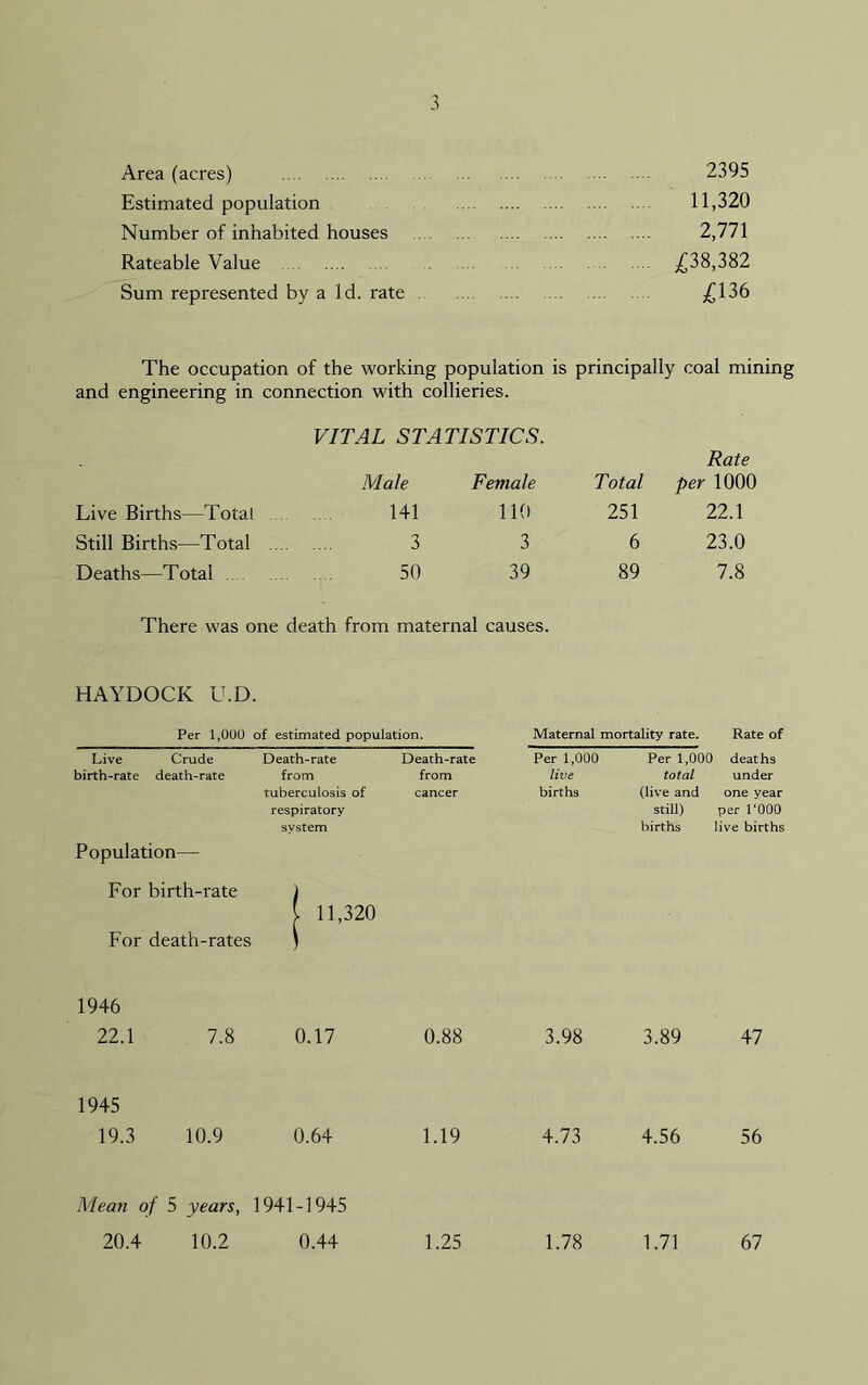 Area (acres) 2395 Estimated population 11,320 Number of inhabited houses 2,771 Rateable Value £38,382 Sum represented by a Id. rate £136 The occupation of the working population is principally coal mining and engineering in connection with collieries. VITAL STATISTICS. Rate Live Births—Total Male 141 Female 110 Total 251 per 1000 22.1 Still Births—Total .... 3 3 6 23.0 Deaths—Total 50 39 89 7.8 There was one death from maternal causes. HAYDOCK U.D. Per 1,000 of estimated population. Maternal mortality rate. Rate of Live Crude Death-rate Death-rate Per 1,000 Per 1,000 deaths birth-rate death-rate from from live total under Population— For birth-rate For death-rates tuberculosis of respiratory system | 11,320 cancer births (live and still) births one year per 1‘000 live births 1946 22.1 7.8 0.17 0.88 3.98 3.89 47 1945 19.3 10.9 0.64 1.19 4.73 4.56 56 Mean of 5 years, 20.4 10.2 1941-1945 0.44 1.25 1.78 1.71 67