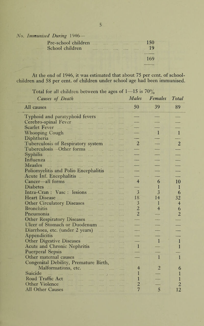 No. Immunised During 1946— Pre-school children 150 School children 19 169 At the end of 1946, it was estimated that about 75 per cent, of school- children and 58 per cent, of children under school age had been immunised. Total for all children between the ages of 1—15 is 70% Causes of Death Males Females Total All causes 50 39 89 Typhoid and paratyphoid fevers —- — — Cerebro-spinal Fever — — — Scarlet Fever — — — Whooping Cough — 1 1 Diphtheria —- — — Tuberculosis of Respiratory system 2 — 2 Tuberculosis -Other forms — — — Syphilis — — — Influenza — — — Measles — — — Poliomyelitis and Polio Encephalitis — — — Acute Inf. Encephalitis — — — Cancer—all forms 4 6 10 Diabetes — 1 1 Intra-Cran : Vase : lesions 3 3 6 Heart Disease 18 14 32 Other Circulatory Diseases 3 1 4 Bronchitis 2 4 6 Pneumonia 2 — 2 Other Respiratory Diseases — — — Ulcer of Stomach or Duodenum — — — Diarrhoea, etc. (under 2 years) — — — Appendicitis — — — Other Digestive Diseases — 1 1 Acute and Chronic Nephritis 1 — 1 Puerperal Sepsis — — — Other maternal causes — 1 1 Congenital Debility, Premature Birth, Malformations, etc 4 2 6 Suicide j 1 — 1 Road Traffic Act 1 — 1 Other Violence 2 — 2 All Other Causes 7 5 12