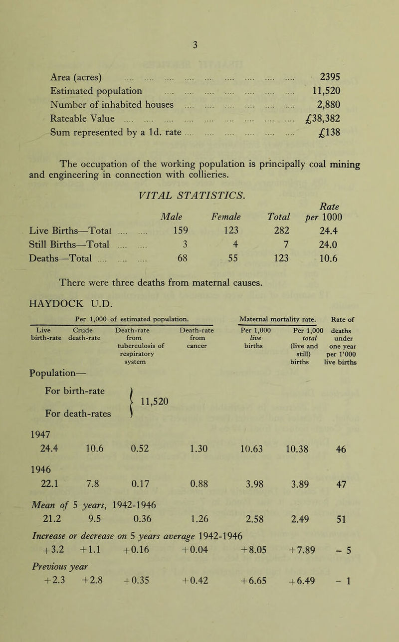 Area (acres) 2395 Estimated population 11,520 Number of inhabited houses 2,880 Rateable Value £38,382 Sum represented by a Id. rate £138 The occupation of the working population is principally coal mining and engineering in connection with collieries. VITAL STATISTICS. Male Female Total Rate per 1000 Live Births—Total ... 159 123 282 24.4 Still Births—Total ... 3 4 7 24.0 Deaths—Total 68 55 123 10.6 There were three deaths from maternal causes. HAYDOCK U.D. Per 1,000 of estimated population. Maternal mortality rate. Rate of Live Crude birth-rate death-rate Population— Death-rate from tuberculosis of respiratory system Death-rate from cancer Per 1,000 live births Per 1,000 total (live and still) births deaths under one year per 1‘000 live births For birth-rate For death-rates | 11,520 1947 24.4 10.6 0.52 1.30 10.63 10.38 46 1946 22.1 7.8 0.17 0.88 3.98 3.89 47 Mean of 5 years, 21.2 9.5 1942-1946 0.36 1.26 2.58 2.49 51 Increase or decrease on 5 years average 1942-1946 + 3.2 +1.1 +0.16 +0.04 +8.05 + 7.89 - 5 Previous year + 2.3 +2.8 -i 0.35 + 0.42 + 6.65 + 6.49 - 1