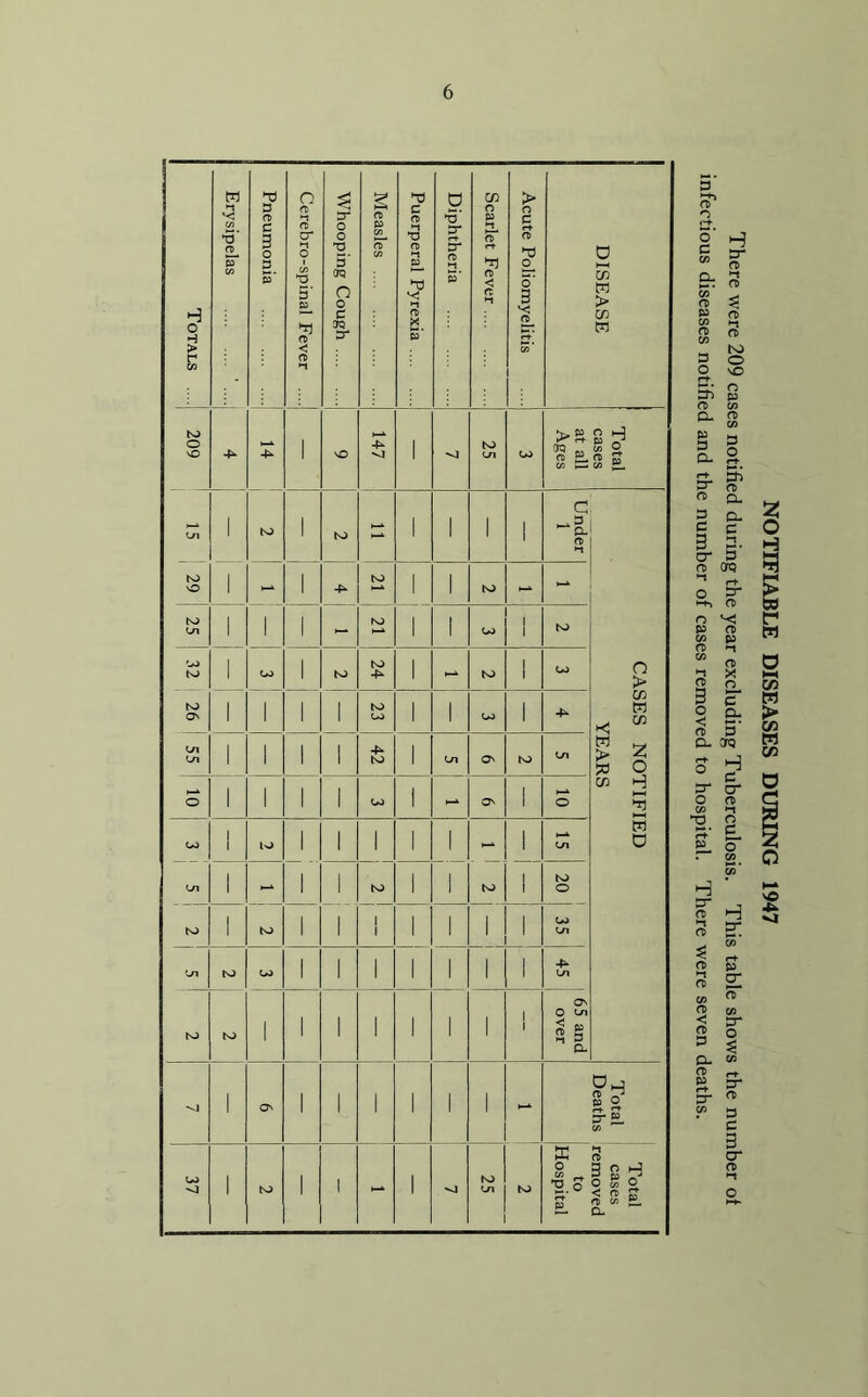 Totals ... Erysipelas ’ ...,| Pneumonia Cerebro-spinal Fever .... Whooping Cough Measles Puerperal Pyrexia Diphtheria Scarlet Fever Acute Poliomyelitis DISEASE tO O vO Cn 1 1 to 1 VO 1 ^1 to cn CO Total cases at all Ages 1 to - 1 l 1 i Under 1 29 - 1 1 to 1 1 to - - CASES NOTIFIED YEARS 25 1 ■ 1 1 - to 1 1 CO 1 1 to CO to to O' 1 CO 1 to 24 1 - to 1 1 CO 1 1 1 1 to CO 1 1 CO 1 C/1 Cn 1 1 1 1 4^ to 1 cn O' to Cn O 1 1 1 1 CO 1 O' 1 O OJ 1 1 to 1 1 1 1 1 to i Cn Cn 1 - 1 1 to 1 1 I 1 to O to 1 to 1 1 1 1 1 1 1 1 CO Cn Cn to u> 1 1 1 1 1 1 1 St to to 1 1 1 1 1 i 1 1 1 65 and over i On 1 1 1 1 1 1 - Total Deaths 37 1 to 1 1 - 1 25 to Total cases removed to Hospital H 3* rt K> O vO Ci. n> fu 3 D. c-h 3 ft 3 C 3 O cK n> 3- CL C O' 3 O) CTQ r> ■-< M ft> ft ft X n E“ CL o rt 3 Cl OPQ ° 2 S' cr o a» C/3 »-t o £L 2T n> O) 3 * ft as ►t rr 03 2- C/3 ^ ^ c/3 ft g 3 ^ CL C/3 03 p 3- cr O) NOTIFIABLE DISEASES DURING 1947
