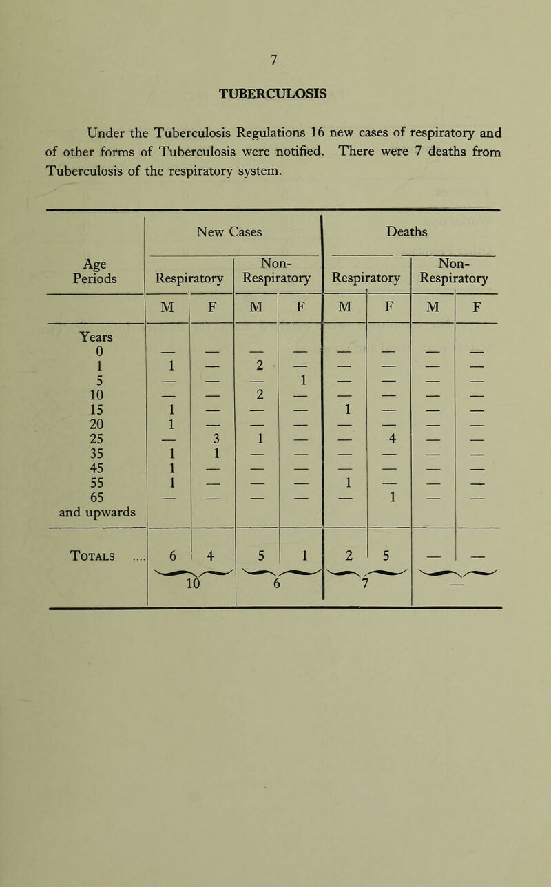 TUBERCULOSIS Under the Tuberculosis Regulations 16 new cases of respiratory and of other forms of Tuberculosis were notified. There were 7 deaths from Tuberculosis of the respiratory system. New Cases Deaths Age Periods Respiratory Non- Respiratory Respii ratory No Respn n- 'atory M F M F M F M F Years 0 1 1 — 2 — — — — — 5 — — — 1 — — — — 10 — — 2 — — — — — 15 1 — — — 1 — — — 20 1 — — — — — — — 25 — 3 1 — — 4 — — 35 1 1 — — — — — — 45 1 — — — — — — — 55 1 — — — 1 — — — 65 — — — — — 1 — — and upwards Totals 6 4 5 1 2 5 w ^ —n - 10 6 7