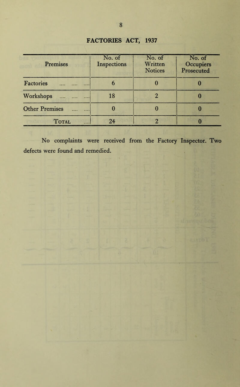 FACTORIES ACT, 1937 Premises No. of Inspections No. of Written Notices No. of Occupiers Prosecuted Factories 6 0 0 Workshops 18 2 0 Other Premises 0 0 0 Total 24 2 0 No complaints were received from the Factory Inspector. Two defects were found and remedied.