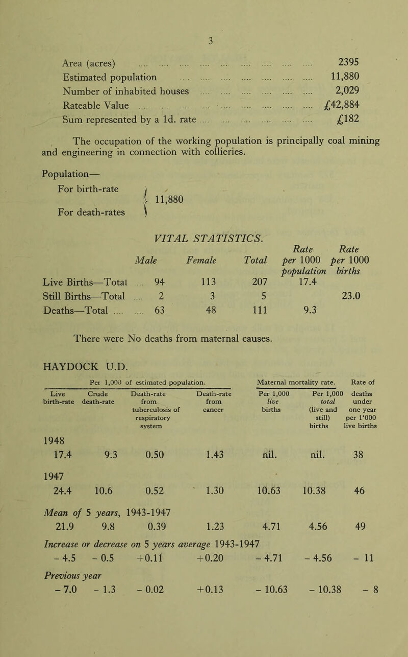 Area (acres) 2395 Estimated population 11,880 Number of inhabited houses 2,029 Rateable Value £42,884 Sum represented by a Id. rate £182 The occupation of the working population is principally coal mining and engineering in connection with collieries. Population— For birth-rate ) ' 11,880 For death-rates ) VITAL STATISTICS. Male Female Total Rate per 1000 Rate per 1000 Live Births—Total 94 113 207 population 17.4 births Still Births—Total .... 2 3 5 23.0 Deaths—Total .... 63 48 111 9.3 There were No deaths from maternal causes. HAYDOCK U.D. Per 1,000 of estimated population. Maternal mortality rate. Rate of Live Crude birth-rate death-rate Death-rate from tuberculosis of respiratory system Death-rate from cancer Per 1,000 live births Per 1,000 total (live and still) births deaths under one year per 1‘000 live births 1948 17.4 9.3 0.50 1.43 nil. nil. 38 1947 24.4 10.6 0.52 1.30 10.63 10.38 46 Mean of 5 years, 1943-1947 21.9 9.8 0.39 1.23 4.71 4.56 49 Increase or decrease on 5 years average 1943-1947 -4.5 - 0.5 + 0.11 + 0.20 -4.71 -4.56 - 11 Previous year -7.0 - 1.3 -0.02 + 0.13 - 10.63 - 10.38 - 8