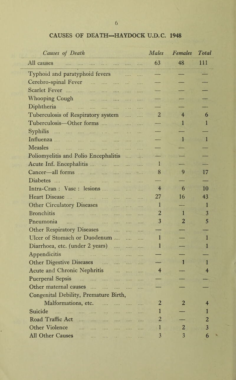 CAUSES OF DEATH—HAYDOCK U.D.C. 1948 Causes of Death Males Females All causes 63 48 Typhoid and paratyphoid fevers — — Cerebro-spinal Fever — — Scarlet Fever — — Whooping Cough — — Diphtheria — — Tuberculosis of Respiratory system 2 4 Tuberculosis—Other forms — 1 Syphilis — — Influenza — 1 Measles — — Poliomyelitis and Polio Encephalitis ... — — Acute Inf. Encephalitis 1 — Cancer—all forms 8 9 Diabetes — — Intra-Cran : Vase : lesions 4 6 Heart Disease 27 16 Other Circulatory Diseases 1 — Bronchitis 2 1 Pneumonia 3 2 Other Respiratory Diseases — — Ulcer of Stomach or Duodenum 1 — Diarrhoea, etc. (under 2 years) 1 — Appendicitis — — Other Digestive Diseases — 1 Acute and Chronic Nephritis 4 — Puerperal Sepsis — — Other maternal causes — — Congenital Debility, Premature Birth, Malformations, etc. 2 2 Suicide 1 — Road Traffic Act 2 — Other Violence 1 2 All Other Causes 3 3 Total 111 6 1 1 17 10 43 1 3 5 1 1 1 4 4 1 2 3 6