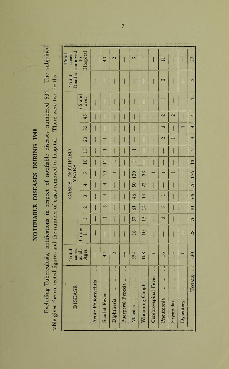 NOTIFIABLE DISEASES DURING 1948 T3 <D G ‘5 G e/3 <d -G C-H 03 -G 4-J c3 CD -a co o LO £ X5 CD CD 1-4 1-4 CD OJ -O £ c CD g 1-4 G CD g -G C/3 CD 05 Ctf CD c3 03 4-> U3 'S. 03 o -G 3 ctf O 3 -4—* -a O a <u > o <4-4 s O 03 l-i O CD 03 4^ 03 a, CCJ 03 u CD 1h <4-4 o .5 1-4 CD x> 03 c G G O G ‘G G a u <G CD -G 4—4 ’+-> o 0 G G 03 c/3 £ • rt! * i 3 W> T3 <u W> 3 '-3 J3 TJ X w 1) > 'So .3 a) Total cases removed to Hospital I 40 CM 1 CO 1 1 - 1 1 LO Total Deaths ' 1 1 1 ' 1 1 CM I ' CM CASES NOTIFIED YEARS § SJ LO O vO 1 ' 1 1 1 1 1 - 1 1 M- 45 1 1 1 1 1 1 1 CM CM 1 35 1 1 1 1 1 1 1 1 CO 1 20 1 1 - 1 1 1 1 1 1 CM - 1 LO 1 1 - 1 1 - 1 1 1 I 1 CM O I - 1 - 1 I 1 1 1 CO LO 1 1 Qv 1 1 1 50 120 22 33 1 1 ! 1 vO T—4 vO r- LO vC CO 1 1 1 1 46 tJ- 1 - 1 1 CM 1 1 1 CO 1 1 1 vO 1 CO 1 1 00 1 LO LO 1 CO 1 ! Totals .... 530 28 76 Under 1 1 1 1 1 00 o 1 1 1 1 Total cases at all Ages ' 44 CM 1 354 00 o - Pneumonia !6 Erysipelas 4 Dysentery 1 DISEASE Acute Poliomyelitis Scarlet Fever Diphtheria Puerperal Pyrexia Measles Whooping Cough Cerebro-spinal Fever .... Totals .... 530