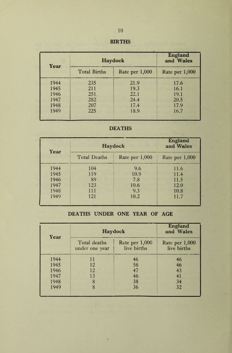 BIRTHS Year Haydock England and Wales Total Births Rate per 1,000 Rate per 1,000 1944 235 21.9 17.6 1945 211 19.3 16.1 1946 251 22.1 19.1 1947 282 24.4 20.5 1948 207 17.4 17.9 1949 225 18.9 16.7 DEATHS Year Haydock England and Wales Total Deaths Rate per 1,000 Rate per 1,000 1944 104 9.6 11.6 1945 119 10.9 11.4 1946 89 7.8 11.5 1947 123 10.6 12.0 1948 111 9.3 10.8 1949 121 10.2 11.7 DEATHS UNDER ONE YEAR OF AGE Year Haydock England and Wales Total deaths under one year Rate per 1,000 live births Rate per 1,000 live births 1944 11 46 46 1945 1-2 56 46 1946 12 47 43 1947 13 46 41 1948 8 38 34 1949 8 36 32