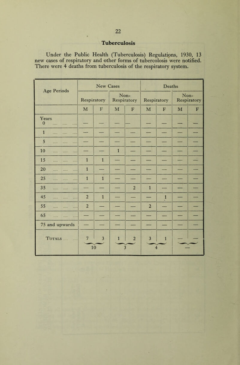 Tuberculosis Under the Public Health (Tuberculosis) Regulations, 1930, 13 new cases of respiratory and other forms of tubercolosis were notified. There were 4 deaths from tuberculosis of the respiratory system. Age Periods New Cases Dea ths Respiratory Non- Respiratory Respi ratory Nc Resp ju- ratory M F M F M F M F Years 0 — ' — ■ — — — — — — 1 5 ■91 — — — — — — — 10 — B1 1 — — — — — 15 i i — — — — — — 20 i — — — — — — 25 i i — — — — — — 35 — — — 2 1 — — — 45 2 i — — — 1 — — 55 2 — — — 2 — — — 65 — — — — — — — — 75 and upwards Totals 7 3 1 2 3 1 — — 10 3 4 —