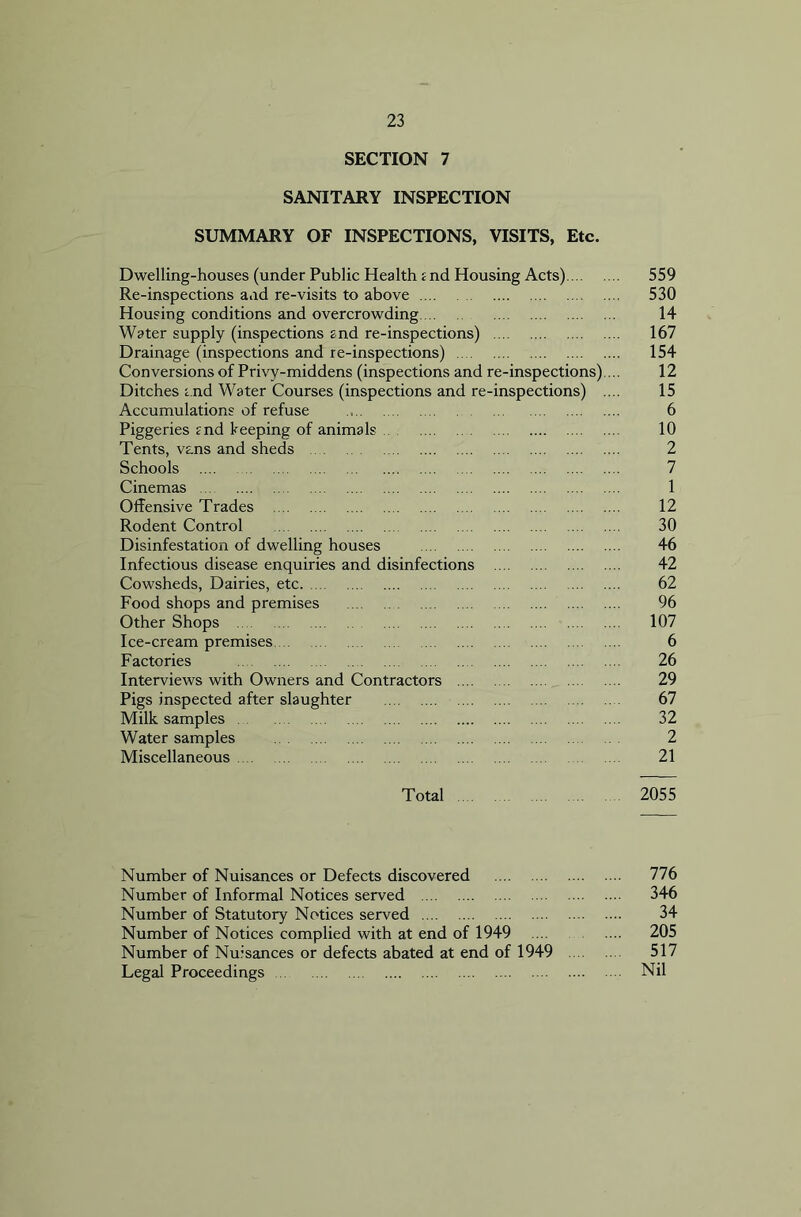 SECTION 7 SANITARY INSPECTION SUMMARY OF INSPECTIONS, VISITS, Etc. Dwelling-houses (under Public Health £ nd Housing Acts) 559 Re-inspections and re-visits to above 530 Housing conditions and overcrowding 14 Water supply (inspections and re-inspections) 167 Drainage (inspections and re-inspections) 154 Conversions of Privy-middens (inspections and re-inspections).... 12 Ditches r.nd Water Courses (inspections and re-inspections) .... 15 Accumulations of refuse 6 Piggeries snd keeping of animals 10 Tents, vans and sheds 2 Schools 7 Cinemas 1 Offensive Trades 12 Rodent Control 30 Disinfestation of dwelling houses 46 Infectious disease enquiries and disinfections 42 Cowsheds, Dairies, etc. 62 Food shops and premises 96 Other Shops 107 Ice-cream premises 6 Factories 26 Interviews with Owners and Contractors 29 Pigs inspected after slaughter 67 Milk samples 32 Water samples 2 Miscellaneous 21 Total 2055 Number of Nuisances or Defects discovered 776 Number of Informal Notices served 346 Number of Statutory Notices served 34 Number of Notices complied with at end of 1949 .... .... 205 Number of Nuisances or defects abated at end of 1949 517 Legal Proceedings Nil